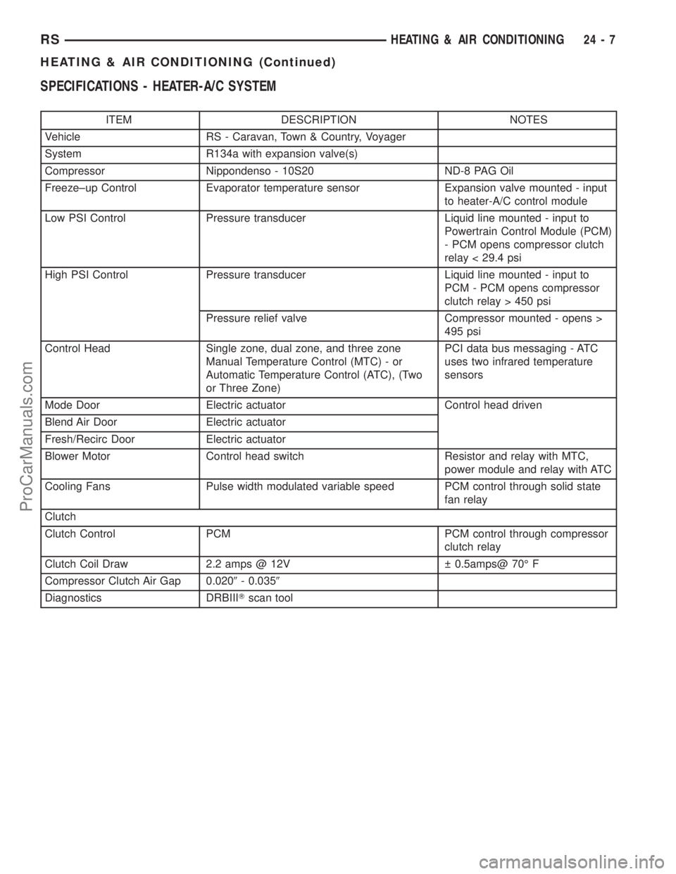 DODGE TOWN AND COUNTRY 2003 Service Manual SPECIFICATIONS - HEATER-A/C SYSTEM
ITEM DESCRIPTION NOTES
Vehicle RS - Caravan, Town & Country, Voyager
System R134a with expansion valve(s)
Compressor Nippondenso - 10S20 ND-8 PAG Oil
Freeze±up Cont DODGE TOWN AND COUNTRY 2003 Service Manual SPECIFICATIONS - HEATER-A/C SYSTEM
ITEM DESCRIPTION NOTES
Vehicle RS - Caravan, Town & Country, Voyager
System R134a with expansion valve(s)
Compressor Nippondenso - 10S20 ND-8 PAG Oil
Freeze±up Cont