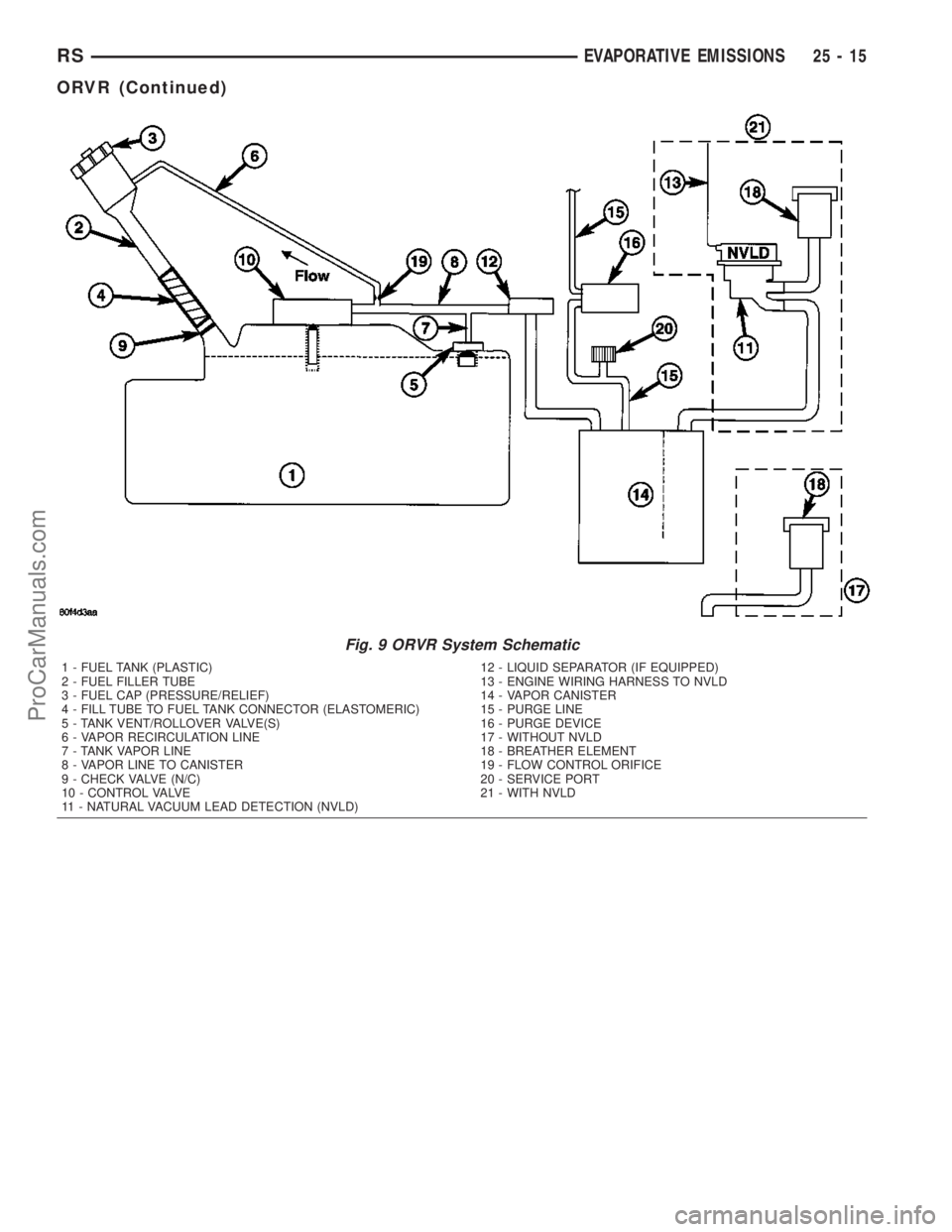 DODGE TOWN AND COUNTRY 2003  Service Manual Fig. 9 ORVR System Schematic
1 - FUEL TANK (PLASTIC)
2 - FUEL FILLER TUBE
3 - FUEL CAP (PRESSURE/RELIEF)
4 - FILL TUBE TO FUEL TANK CONNECTOR (ELASTOMERIC)
5 - TANK VENT/ROLLOVER VALVE(S)
6 - VAPOR RE