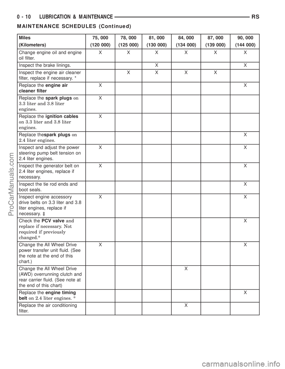 DODGE TOWN AND COUNTRY 2003  Service Manual Miles 75, 000 78, 000 81, 000 84, 000 87, 000 90, 000
(Kilometers) (120 000) (125 000) (130 000) (134 000) (139 000) (144 000)
Change engine oil and engine
oil filter.XXXXX X
Inspect the brake linings