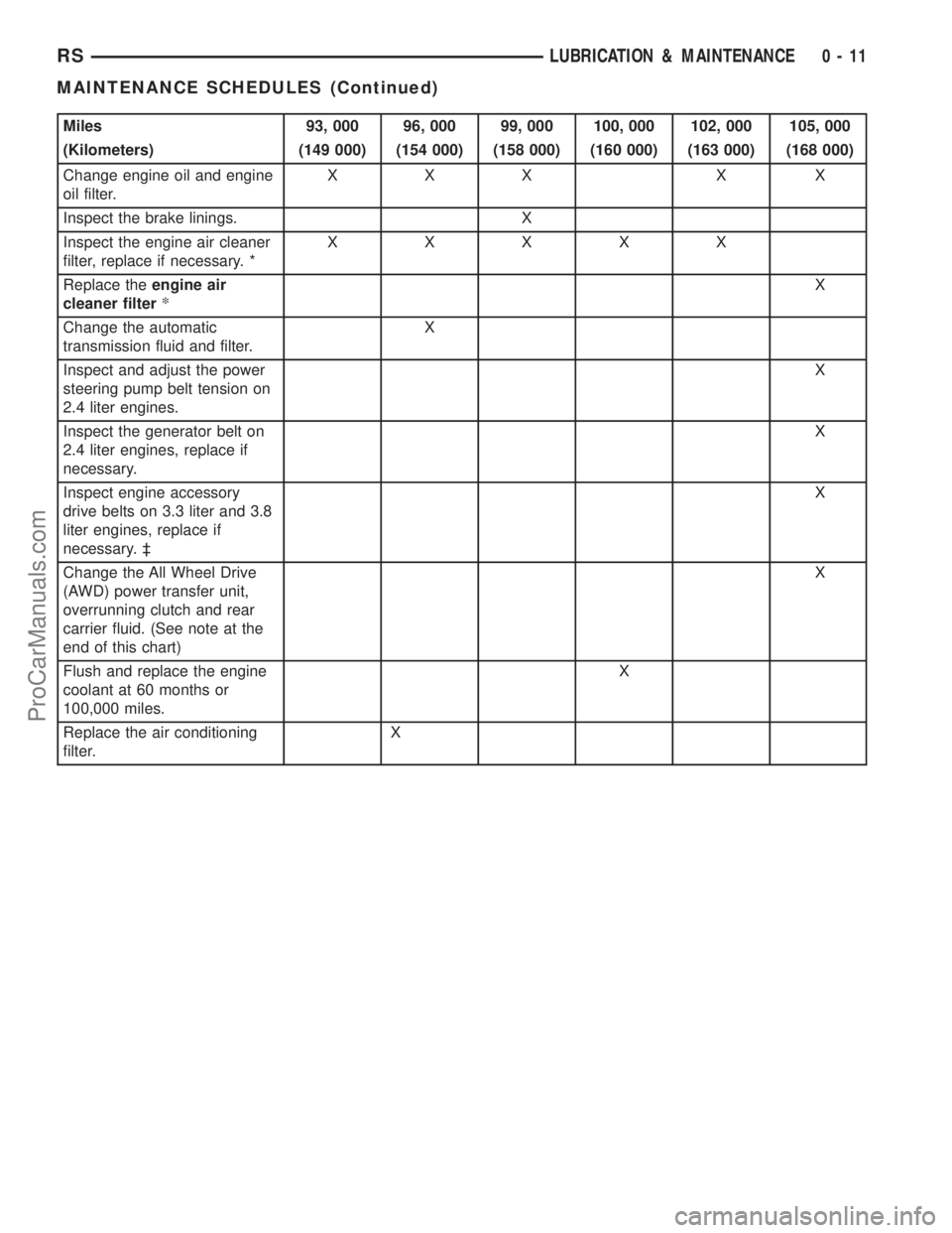 DODGE TOWN AND COUNTRY 2003  Service Manual Miles 93, 000 96, 000 99, 000 100, 000 102, 000 105, 000
(Kilometers) (149 000) (154 000) (158 000) (160 000) (163 000) (168 000)
Change engine oil and engine
oil filter.XXX X X
Inspect the brake lini