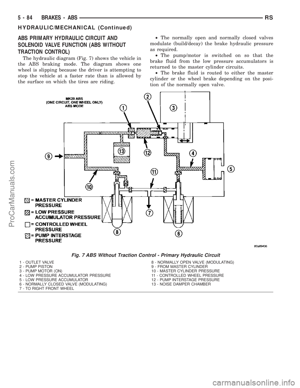 DODGE TOWN AND COUNTRY 2003  Service Manual ABS PRIMARY HYDRAULIC CIRCUIT AND
SOLENOID VALVE FUNCTION (ABS WITHOUT
TRACTION CONTROL)
The hydraulic diagram (Fig. 7) shows the vehicle in
the ABS braking mode. The diagram shows one
wheel is slippi