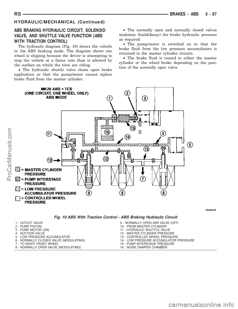 DODGE TOWN AND COUNTRY 2003  Service Manual ABS BRAKING HYDRAULIC CIRCUIT, SOLENOID
VALVE, AND SHUTTLE VALVE FUNCTION (ABS
WITH TRACTION CONTROL)
The hydraulic diagram (Fig. 10) shows the vehicle
in the ABS braking mode. The diagram shows one
w