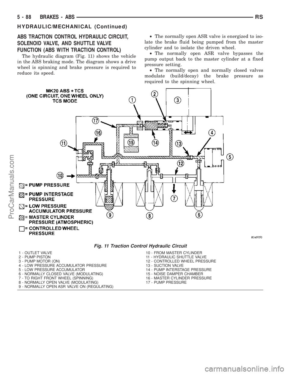 DODGE TOWN AND COUNTRY 2003  Service Manual ABS TRACTION CONTROL HYDRAULIC CIRCUIT,
SOLENOID VALVE, AND SHUTTLE VALVE
FUNCTION (ABS WITH TRACTION CONTROL)
The hydraulic diagram (Fig. 11) shows the vehicle
in the ABS braking mode. The diagram sh