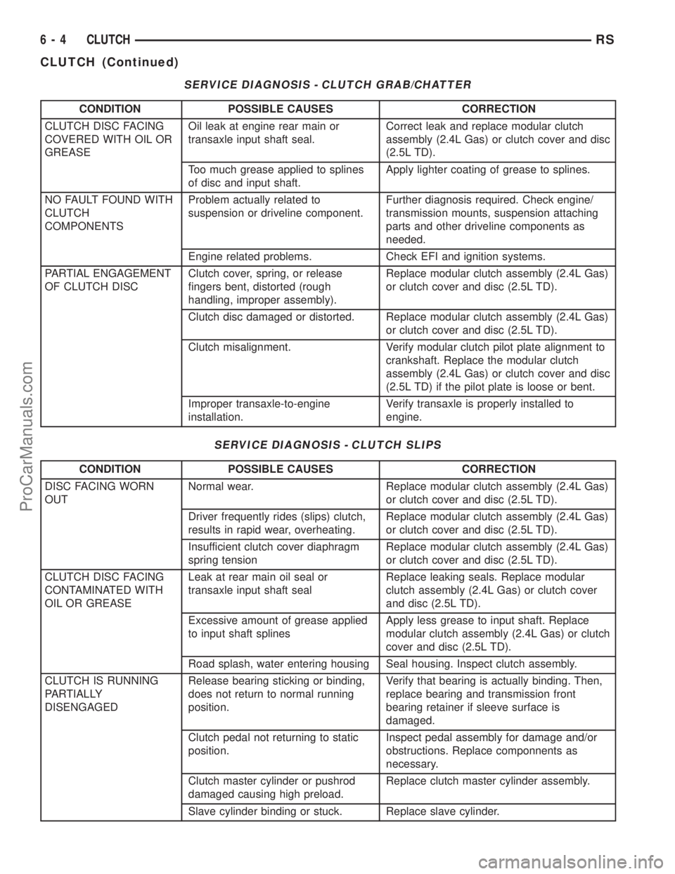 DODGE TOWN AND COUNTRY 2003  Service Manual SERVICE DIAGNOSIS - CLUTCH GRAB/CHATTER
CONDITION POSSIBLE CAUSES CORRECTION
CLUTCH DISC FACING
COVERED WITH OIL OR
GREASEOil leak at engine rear main or
transaxle input shaft seal.Correct leak and re