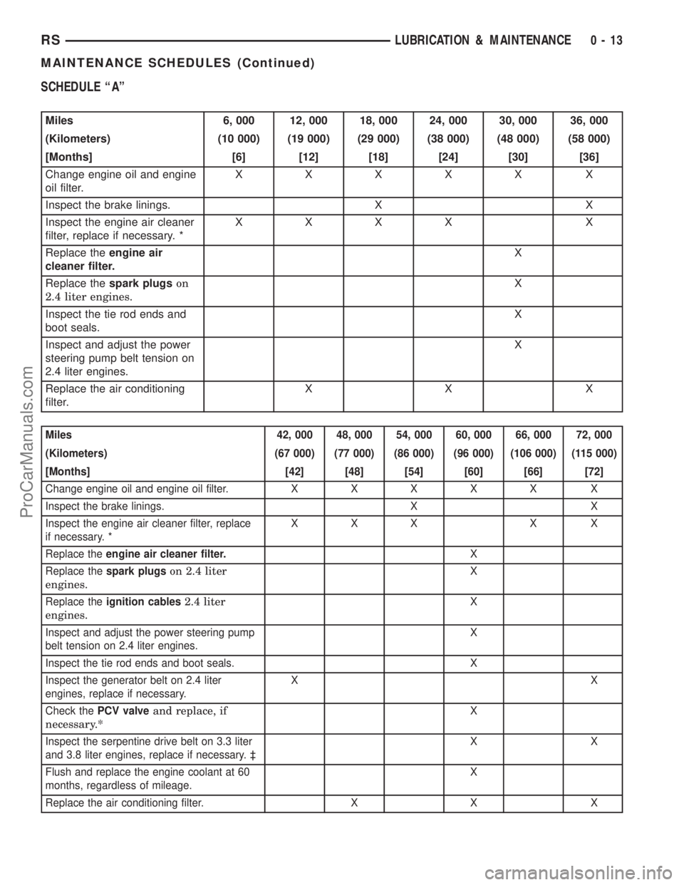 DODGE TOWN AND COUNTRY 2003 Owners Manual SCHEDULE ªAº
Miles 6, 000 12, 000 18, 000 24, 000 30, 000 36, 000
(Kilometers) (10 000) (19 000) (29 000) (38 000) (48 000) (58 000)
[Months] [6] [12] [18] [24] [30] [36]
Change engine oil and engin