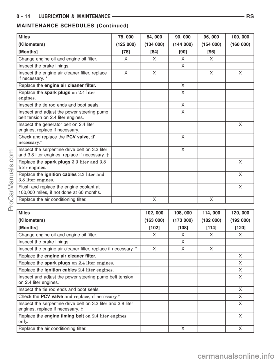 DODGE TOWN AND COUNTRY 2003  Service Manual Miles 78, 000 84, 000 90, 000 96, 000 100, 000
(Kilometers) (125 000) (134 000) (144 000) (154 000) (160 000)
[Months] [78] [84] [90] [96]
Change engine oil and engine oil filter.XXXX
Inspect the brak