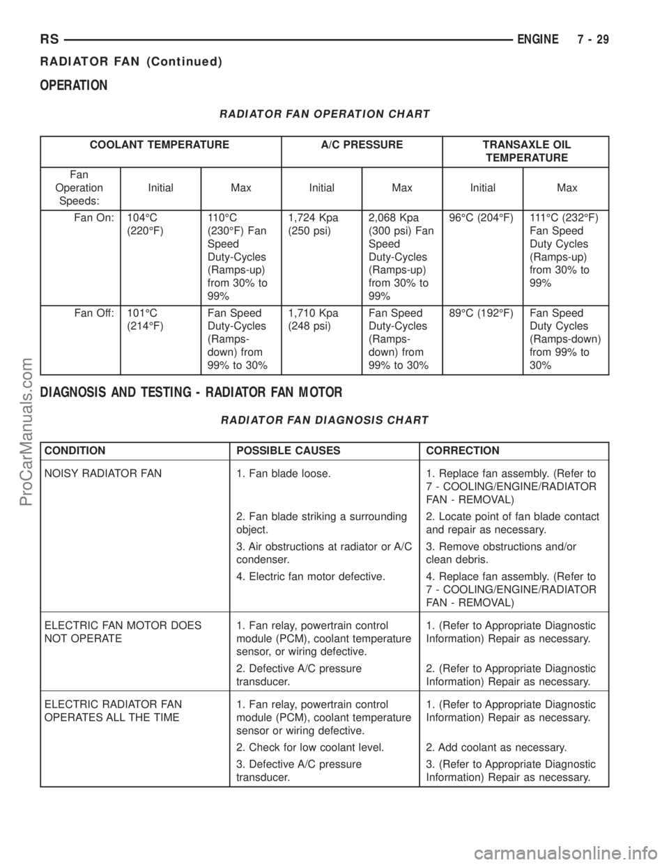 DODGE TOWN AND COUNTRY 2003 Owners Manual OPERATION
RADIATOR FAN OPERATION CHART
COOLANT TEMPERATURE A/C PRESSURE TRANSAXLE OIL
TEMPERATURE
Fan
Operation
Speeds:Initial Max Initial Max Initial Max
Fan On: 104ÉC
(220ÉF)110ÉC
(230ÉF) Fan
Sp DODGE TOWN AND COUNTRY 2003 Owners Manual OPERATION
RADIATOR FAN OPERATION CHART
COOLANT TEMPERATURE A/C PRESSURE TRANSAXLE OIL
TEMPERATURE
Fan
Operation
Speeds:Initial Max Initial Max Initial Max
Fan On: 104ÉC
(220ÉF)110ÉC
(230ÉF) Fan
Sp
