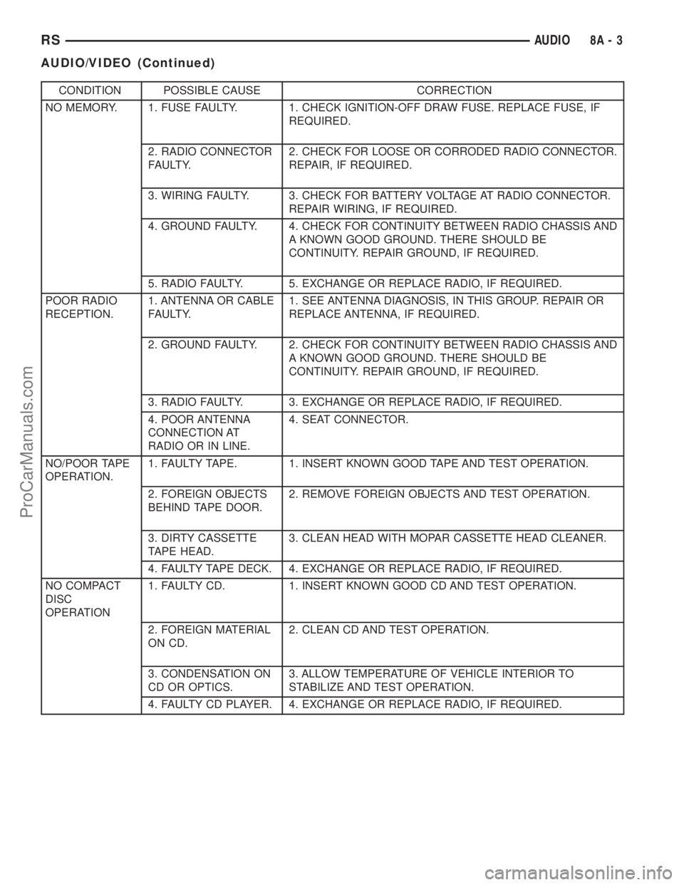 DODGE TOWN AND COUNTRY 2003  Service Manual CONDITION POSSIBLE CAUSE CORRECTION
NO MEMORY. 1. FUSE FAULTY. 1. CHECK IGNITION-OFF DRAW FUSE. REPLACE FUSE, IF
REQUIRED.
2. RADIO CONNECTOR
FAULTY.2. CHECK FOR LOOSE OR CORRODED RADIO CONNECTOR.
REP