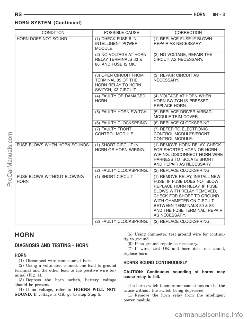 DODGE TOWN AND COUNTRY 2003  Service Manual CONDITION POSSIBLE CAUSE CORRECTION
HORN DOES NOT SOUND (1) CHECK FUSE 8 IN
INTELLIGENT POWER
MODULE.(1) REPLACE FUSE IF BLOWN
REPAIR AS NECESSARY.
(2) NO VOLTAGE AT HORN
RELAY TERMINALS 30 &
86, AND 