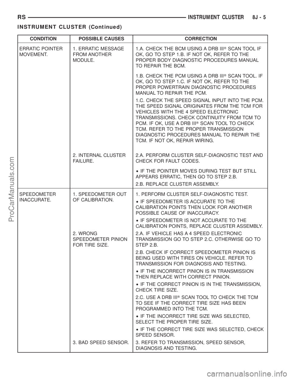 DODGE TOWN AND COUNTRY 2003 Repair Manual CONDITION POSSIBLE CAUSES CORRECTION
ERRATIC POINTER
MOVEMENT.1. ERRATIC MESSAGE
FROM ANOTHER
MODULE.1.A. CHECK THE BCM USING A DRB IIITSCAN TOOL IF
OK, GO TO STEP 1.B. IF NOT OK, REFER TO THE
PROPER DODGE TOWN AND COUNTRY 2003 Repair Manual CONDITION POSSIBLE CAUSES CORRECTION
ERRATIC POINTER
MOVEMENT.1. ERRATIC MESSAGE
FROM ANOTHER
MODULE.1.A. CHECK THE BCM USING A DRB IIITSCAN TOOL IF
OK, GO TO STEP 1.B. IF NOT OK, REFER TO THE
PROPER