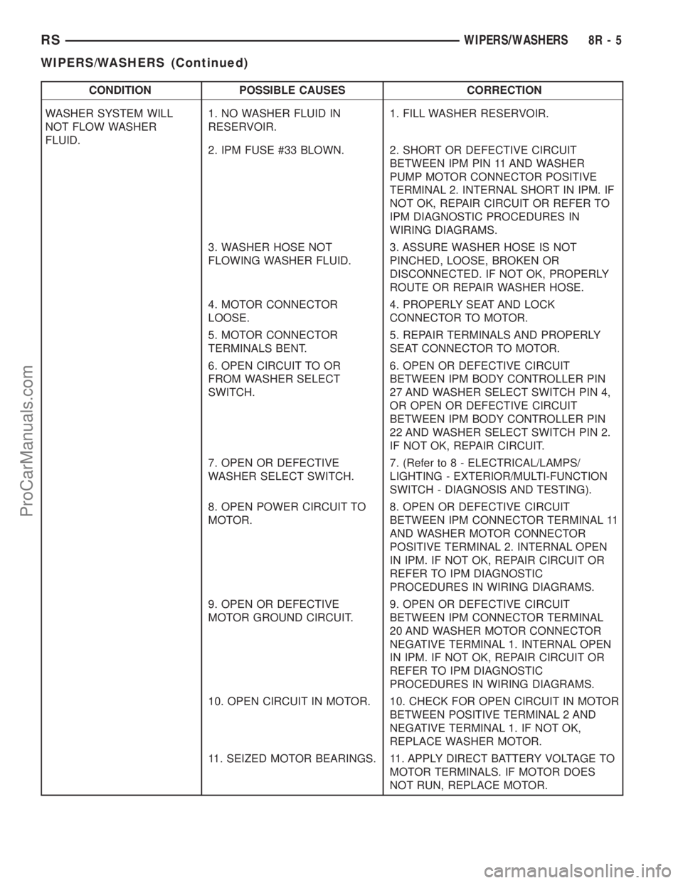 DODGE TOWN AND COUNTRY 2003 Service Manual CONDITION POSSIBLE CAUSES CORRECTION
WASHER SYSTEM WILL
NOT FLOW WASHER
FLUID.1. NO WASHER FLUID IN
RESERVOIR.1. FILL WASHER RESERVOIR.
2. IPM FUSE #33 BLOWN. 2. SHORT OR DEFECTIVE CIRCUIT
BETWEEN IPM DODGE TOWN AND COUNTRY 2003 Service Manual CONDITION POSSIBLE CAUSES CORRECTION
WASHER SYSTEM WILL
NOT FLOW WASHER
FLUID.1. NO WASHER FLUID IN
RESERVOIR.1. FILL WASHER RESERVOIR.
2. IPM FUSE #33 BLOWN. 2. SHORT OR DEFECTIVE CIRCUIT
BETWEEN IPM