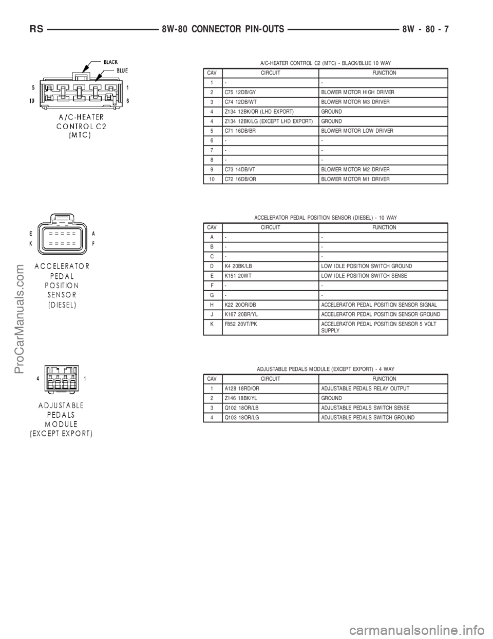 DODGE TOWN AND COUNTRY 2003 Service Manual A/C-HEATER CONTROL C2 (MTC) - BLACK/BLUE 10 WAY
CAV CIRCUIT FUNCTION
1- -
2 C75 12DB/GY BLOWER MOTOR HIGH DRIVER
3 C74 12DB/WT BLOWER MOTOR M3 DRIVER
4 Z134 12BK/OR (LHD EXPORT) GROUND
4 Z134 12BK/LG DODGE TOWN AND COUNTRY 2003 Service Manual A/C-HEATER CONTROL C2 (MTC) - BLACK/BLUE 10 WAY
CAV CIRCUIT FUNCTION
1- -
2 C75 12DB/GY BLOWER MOTOR HIGH DRIVER
3 C74 12DB/WT BLOWER MOTOR M3 DRIVER
4 Z134 12BK/OR (LHD EXPORT) GROUND
4 Z134 12BK/LG