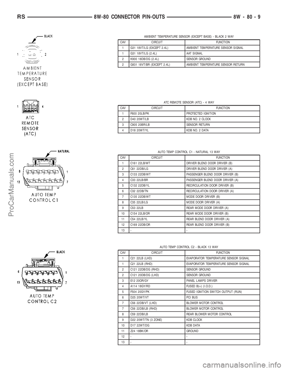 DODGE TOWN AND COUNTRY 2003 Service Manual AMBIENT TEMPERATURE SENSOR (EXCEPT BASE) - BLACK 2 WAY
CAV CIRCUIT FUNCTION
1 G31 18VT/LG (EXCEPT 2.4L) AMBIENT TEMPERATURE SENSOR SIGNAL
1 G31 18VT/LG (2.4L) AAT SIGNAL
2 K900 18DB/DG (2.4L) SENSOR G DODGE TOWN AND COUNTRY 2003 Service Manual AMBIENT TEMPERATURE SENSOR (EXCEPT BASE) - BLACK 2 WAY
CAV CIRCUIT FUNCTION
1 G31 18VT/LG (EXCEPT 2.4L) AMBIENT TEMPERATURE SENSOR SIGNAL
1 G31 18VT/LG (2.4L) AAT SIGNAL
2 K900 18DB/DG (2.4L) SENSOR G