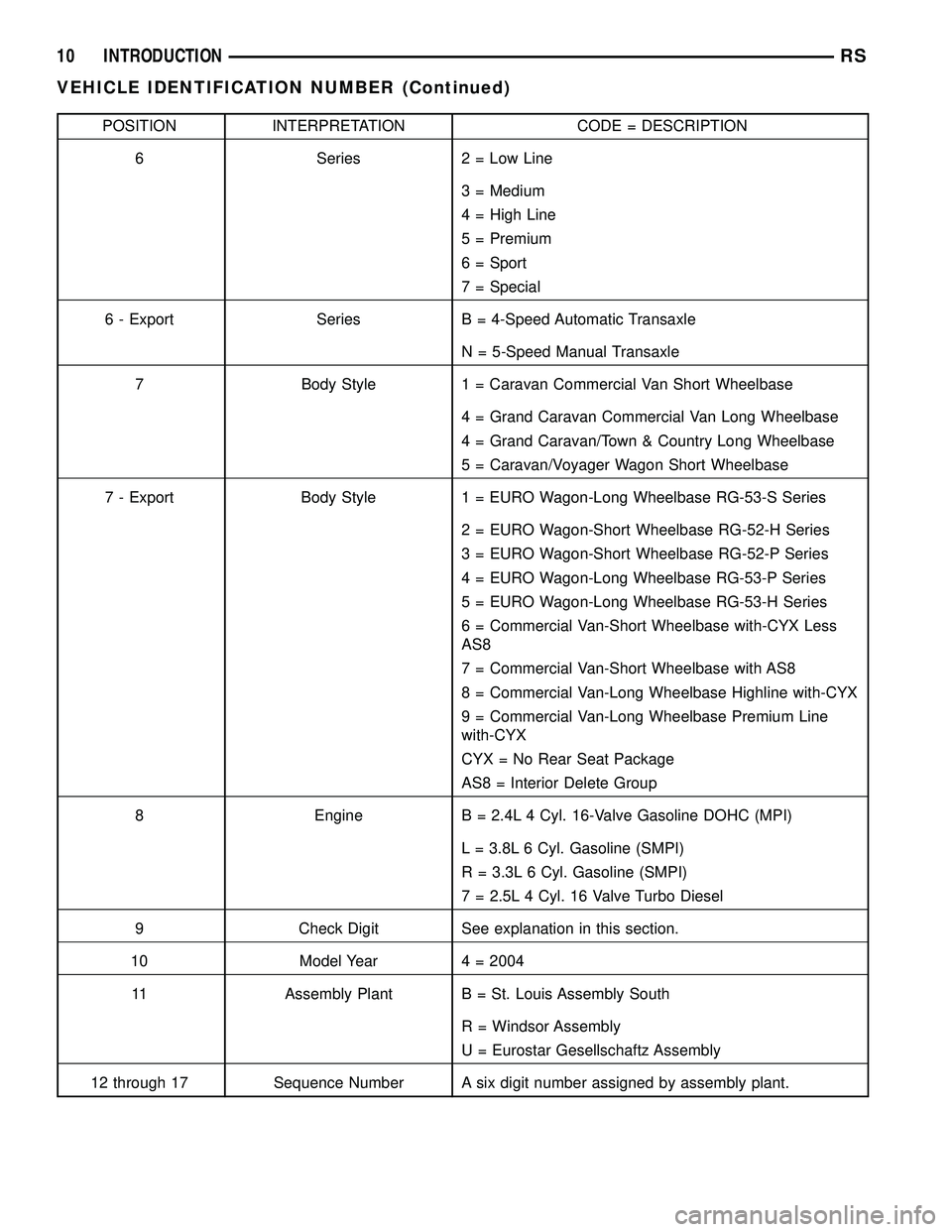 DODGE TOWN AND COUNTRY 2004 Service Manual POSITION INTERPRETATION CODE = DESCRIPTION
6 Series 2 = Low Line
3 = Medium
4 = High Line
5 = Premium
6 = Sport
7 = Special
6 - Export Series B = 4-Speed Automatic Transaxle
N = 5-Speed Manual Transax DODGE TOWN AND COUNTRY 2004 Service Manual POSITION INTERPRETATION CODE = DESCRIPTION
6 Series 2 = Low Line
3 = Medium
4 = High Line
5 = Premium
6 = Sport
7 = Special
6 - Export Series B = 4-Speed Automatic Transaxle
N = 5-Speed Manual Transax