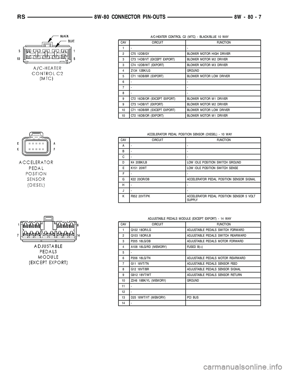 DODGE TOWN AND COUNTRY 2004 Service Manual A/C-HEATER CONTROL C2 (MTC) - BLACK/BLUE 10 WAY
CAV CIRCUIT FUNCTION
1- -
2 C75 12DB/GY BLOWER MOTOR HIGH DRIVER
3 C73 14DB/VT (EXCEPT EXPORT) BLOWER MOTOR M2 DRIVER
3 C74 12DB/WT (EXPORT) BLOWER MOTO DODGE TOWN AND COUNTRY 2004 Service Manual A/C-HEATER CONTROL C2 (MTC) - BLACK/BLUE 10 WAY
CAV CIRCUIT FUNCTION
1- -
2 C75 12DB/GY BLOWER MOTOR HIGH DRIVER
3 C73 14DB/VT (EXCEPT EXPORT) BLOWER MOTOR M2 DRIVER
3 C74 12DB/WT (EXPORT) BLOWER MOTO