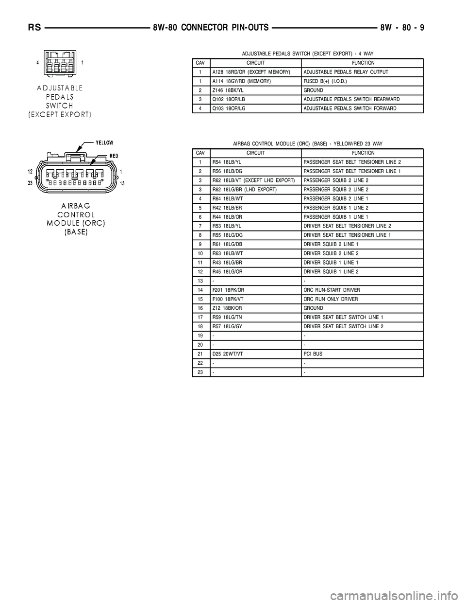 DODGE TOWN AND COUNTRY 2004  Service Manual ADJUSTABLE PEDALS SWITCH (EXCEPT EXPORT)-4WAY
CAV CIRCUIT FUNCTION
1 A128 18RD/OR (EXCEPT MEMORY) ADJUSTABLE PEDALS RELAY OUTPUT
1 A114 18GY/RD (MEMORY) FUSED B(+) (I.O.D.)
2 Z146 18BK/YL GROUND
3 Q10
