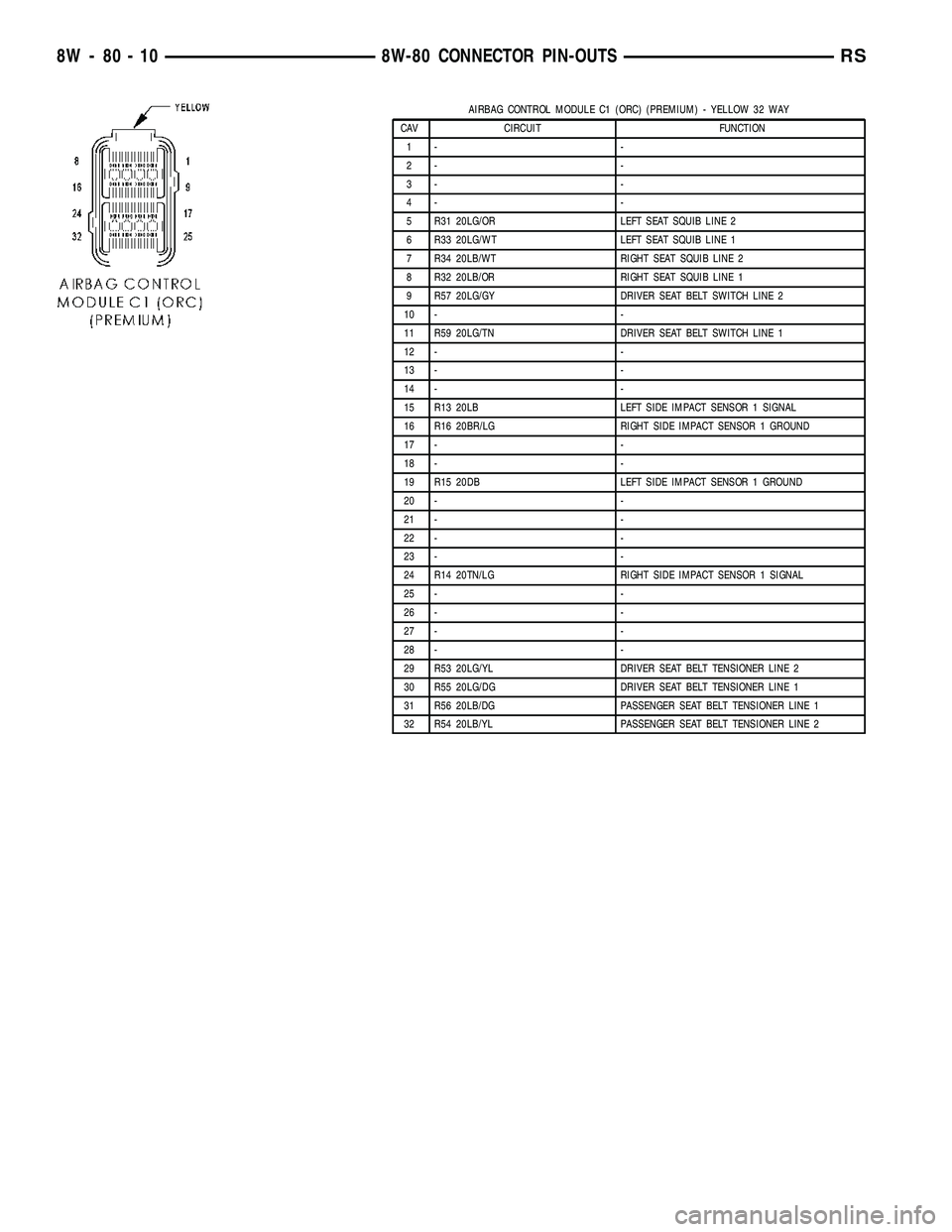 DODGE TOWN AND COUNTRY 2004  Service Manual AIRBAG CONTROL MODULE C1 (ORC) (PREMIUM) - YELLOW 32 WAY
CAV CIRCUIT FUNCTION
1- -
2- -
3- -
4- -
5 R31 20LG/OR LEFT SEAT SQUIB LINE 2
6 R33 20LG/WT LEFT SEAT SQUIB LINE 1
7 R34 20LB/WT RIGHT SEAT SQU