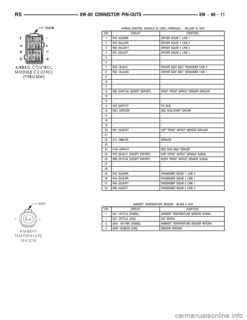 DODGE TOWN AND COUNTRY 2004  Service Manual AIRBAG CONTROL MODULE C2 (ORC) (PREMIUM) - YELLOW 32 WAY
CAV CIRCUIT FUNCTION
1 R43 20LB/BR DRIVER SQUIB 1 LINE 1
2 R45 20LG/OR DRIVER SQUIB 1 LINE 2
3 R63 20LG/WT DRIVER SQUIB 2 LINE 2
4 R61 20LG/VT 