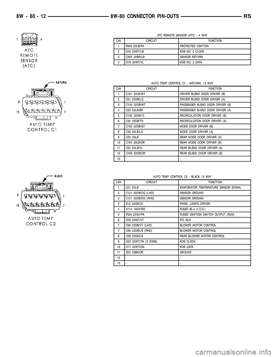 DODGE TOWN AND COUNTRY 2004  Service Manual ATC REMOTE SENSOR (ATC)-4WAY
CAV CIRCUIT FUNCTION
1 F600 20LB/PK PROTECTED IGNITION
2 D40 20WT/LB KDB NO. 2 CLOCK
3 C905 20BR/LB SENSOR RETURN
4 D18 20WT/YL KDB NO. 2 DATA
AUTO TEMP CONTROL C1 - NATUR