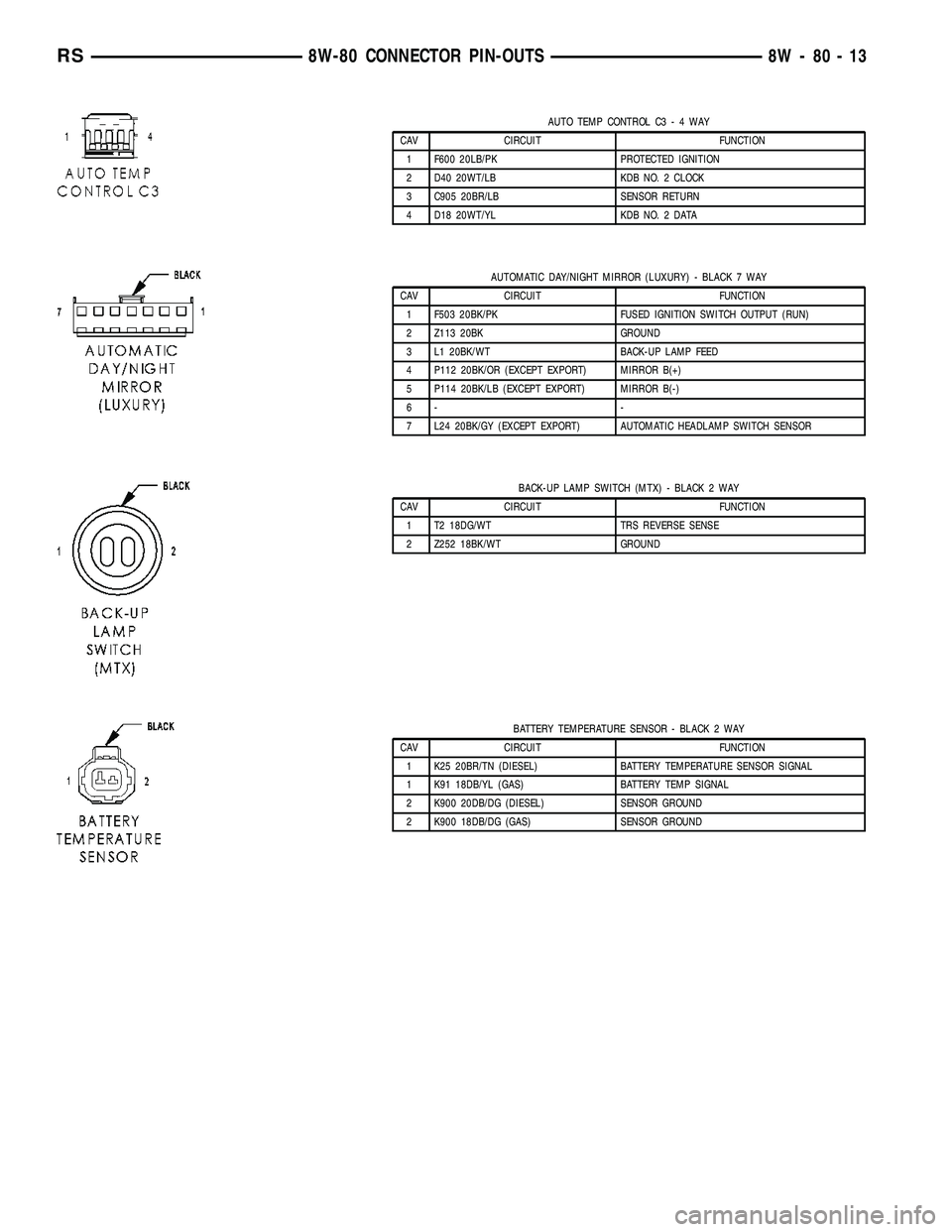 DODGE TOWN AND COUNTRY 2004  Service Manual AUTO TEMP CONTROL C3-4WAY
CAV CIRCUIT FUNCTION
1 F600 20LB/PK PROTECTED IGNITION
2 D40 20WT/LB KDB NO. 2 CLOCK
3 C905 20BR/LB SENSOR RETURN
4 D18 20WT/YL KDB NO. 2 DATA
AUTOMATIC DAY/NIGHT MIRROR (LUX