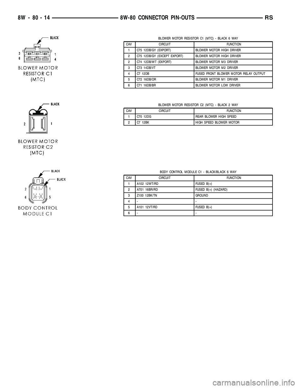 DODGE TOWN AND COUNTRY 2004  Service Manual BLOWER MOTOR RESISTOR C1 (MTC) - BLACK 6 WAY
CAV CIRCUIT FUNCTION
1 C75 12DB/GY (EXPORT) BLOWER MOTOR HIGH DRIVER
2 C75 12DB/GY (EXCEPT EXPORT) BLOWER MOTOR HIGH DRIVER
2 C74 12DB/WT (EXPORT) BLOWER M