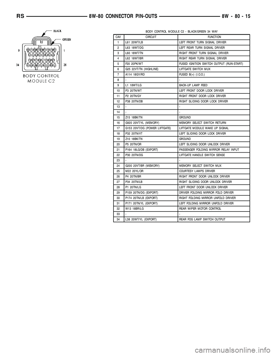 DODGE TOWN AND COUNTRY 2004  Service Manual BODY CONTROL MODULE C2 - BLACK/GREEN 34 WAY
CAV CIRCUIT FUNCTION
1 L61 20WT/LB LEFT FRONT TURN SIGNAL DRIVER
2 L63 18WT/DG LEFT REAR TURN SIGNAL DRIVER
3 L60 18WT/TN RIGHT FRONT TURN SIGNAL DRIVER
4 L