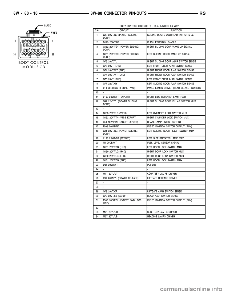 DODGE TOWN AND COUNTRY 2004  Service Manual BODY CONTROL MODULE C3 - BLACK/WHITE 34 WAY
CAV CIRCUIT FUNCTION
1 G23 22VT/DB (POWER SLIDING
DOOR)SLIDING DOORS OVERHEAD SWITCH MUX
2 D123 20WT/BR FLASH PROGRAM ENABLE
3 G152 22VT/GY (POWER SLIDING
D
