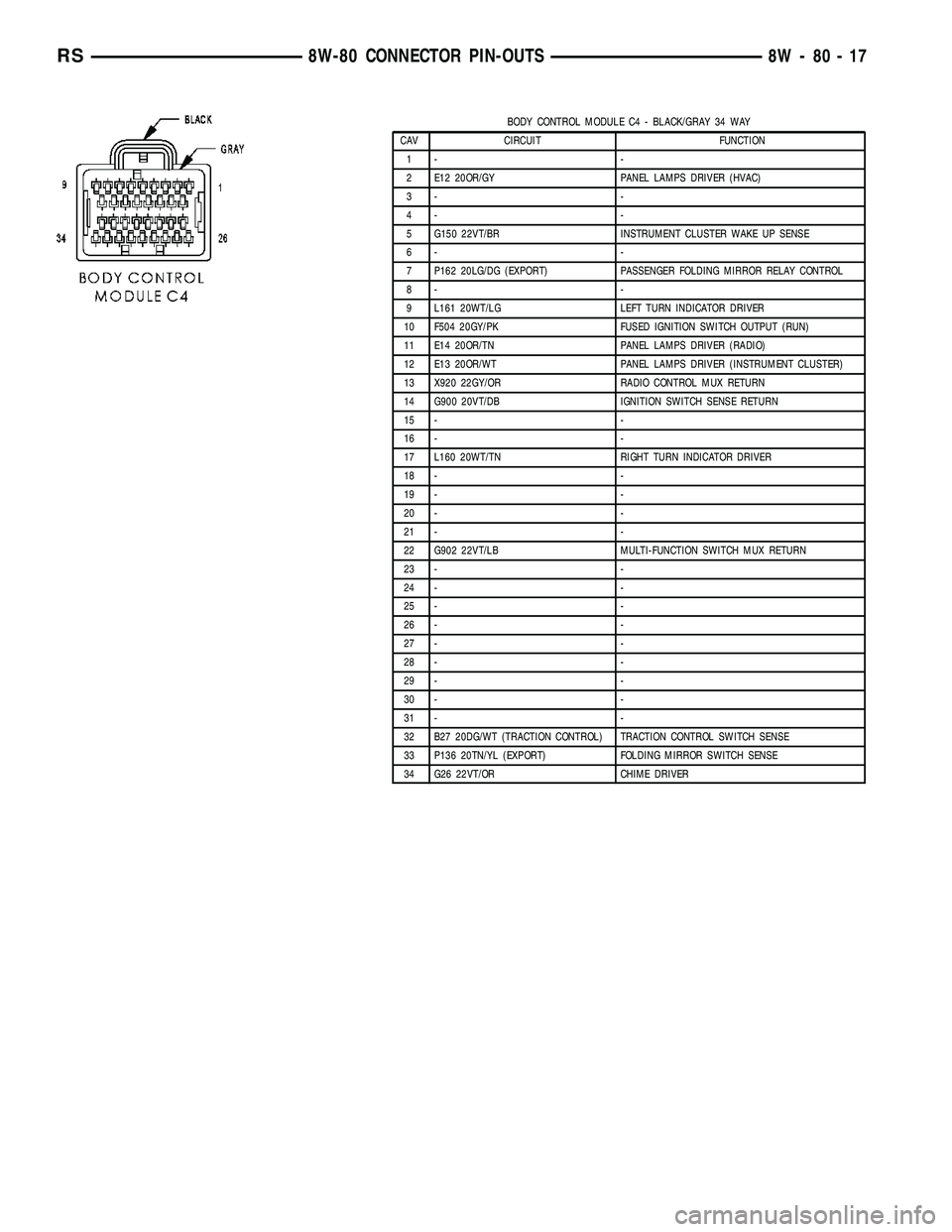 DODGE TOWN AND COUNTRY 2004 Service Manual BODY CONTROL MODULE C4 - BLACK/GRAY 34 WAY
CAV CIRCUIT FUNCTION
1- -
2 E12 20OR/GY PANEL LAMPS DRIVER (HVAC)
3- -
4- -
5 G150 22VT/BR INSTRUMENT CLUSTER WAKE UP SENSE
6- -
7 P162 20LG/DG (EXPORT) PASS DODGE TOWN AND COUNTRY 2004 Service Manual BODY CONTROL MODULE C4 - BLACK/GRAY 34 WAY
CAV CIRCUIT FUNCTION
1- -
2 E12 20OR/GY PANEL LAMPS DRIVER (HVAC)
3- -
4- -
5 G150 22VT/BR INSTRUMENT CLUSTER WAKE UP SENSE
6- -
7 P162 20LG/DG (EXPORT) PASS