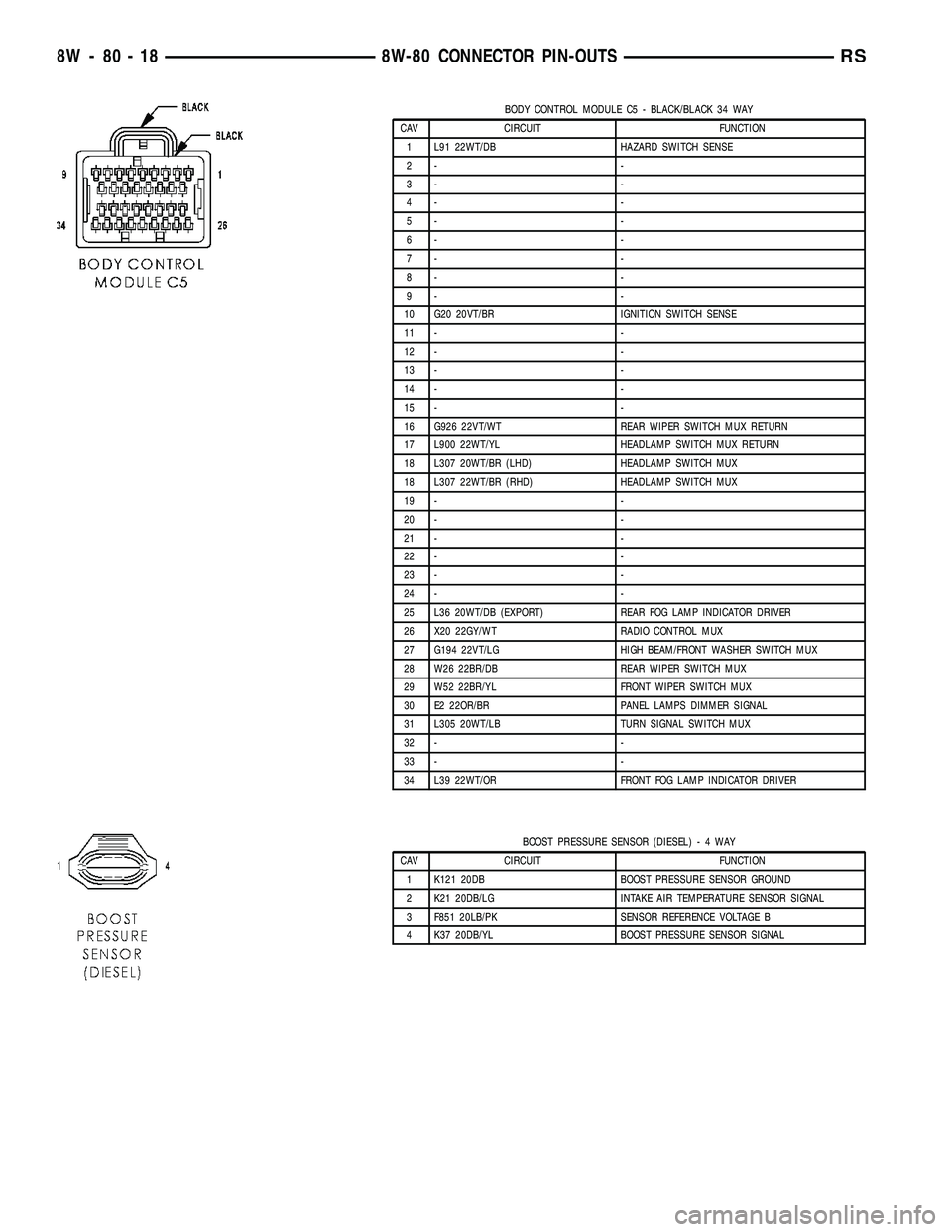 DODGE TOWN AND COUNTRY 2004  Service Manual BODY CONTROL MODULE C5 - BLACK/BLACK 34 WAY
CAV CIRCUIT FUNCTION
1 L91 22WT/DB HAZARD SWITCH SENSE
2- -
3- -
4- -
5- -
6- -
7- -
8- -
9- -
10 G20 20VT/BR IGNITION SWITCH SENSE
11 - -
12 - -
13 - -
14 