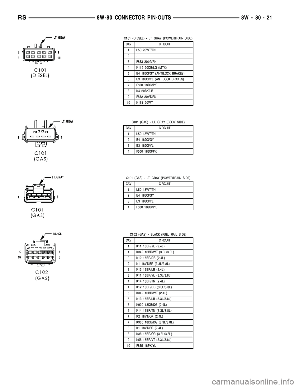 DODGE TOWN AND COUNTRY 2004 Service Manual C101 (DIESEL) - LT. GRAY (POWERTRAIN SIDE)
CAV CIRCUIT
1 L50 20WT/TN
2-
3 F853 20LG/PK
4 K119 20DB/LG (MTX)
5 B4 18DG/GY (ANTILOCK BRAKES)
6 B3 18DG/YL (ANTILOCK BRAKES)
7 F500 18DG/PK
8 K4 20BK/LB
9 DODGE TOWN AND COUNTRY 2004 Service Manual C101 (DIESEL) - LT. GRAY (POWERTRAIN SIDE)
CAV CIRCUIT
1 L50 20WT/TN
2-
3 F853 20LG/PK
4 K119 20DB/LG (MTX)
5 B4 18DG/GY (ANTILOCK BRAKES)
6 B3 18DG/YL (ANTILOCK BRAKES)
7 F500 18DG/PK
8 K4 20BK/LB
9