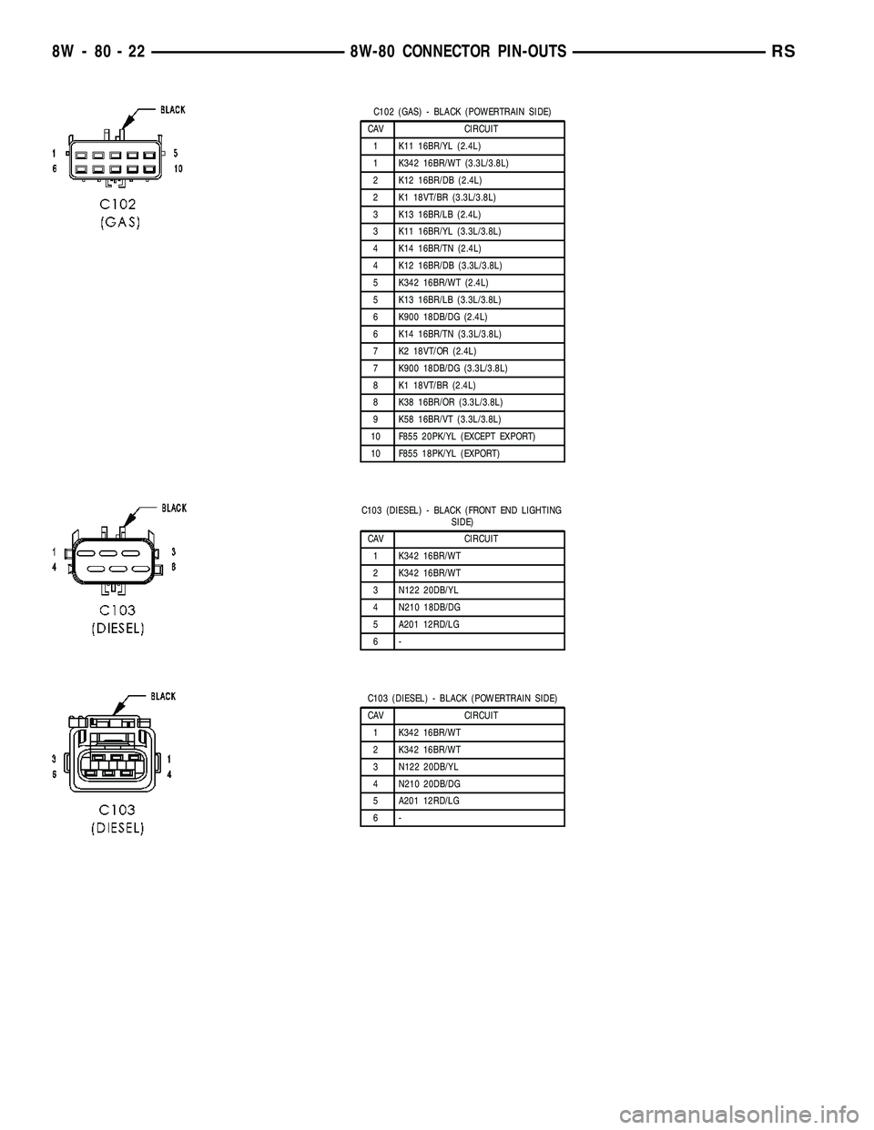DODGE TOWN AND COUNTRY 2004 Service Manual C102 (GAS) - BLACK (POWERTRAIN SIDE)
CAV CIRCUIT
1 K11 16BR/YL (2.4L)
1 K342 16BR/WT (3.3L/3.8L)
2 K12 16BR/DB (2.4L)
2 K1 18VT/BR (3.3L/3.8L)
3 K13 16BR/LB (2.4L)
3 K11 16BR/YL (3.3L/3.8L)
4 K14 16BR DODGE TOWN AND COUNTRY 2004 Service Manual C102 (GAS) - BLACK (POWERTRAIN SIDE)
CAV CIRCUIT
1 K11 16BR/YL (2.4L)
1 K342 16BR/WT (3.3L/3.8L)
2 K12 16BR/DB (2.4L)
2 K1 18VT/BR (3.3L/3.8L)
3 K13 16BR/LB (2.4L)
3 K11 16BR/YL (3.3L/3.8L)
4 K14 16BR