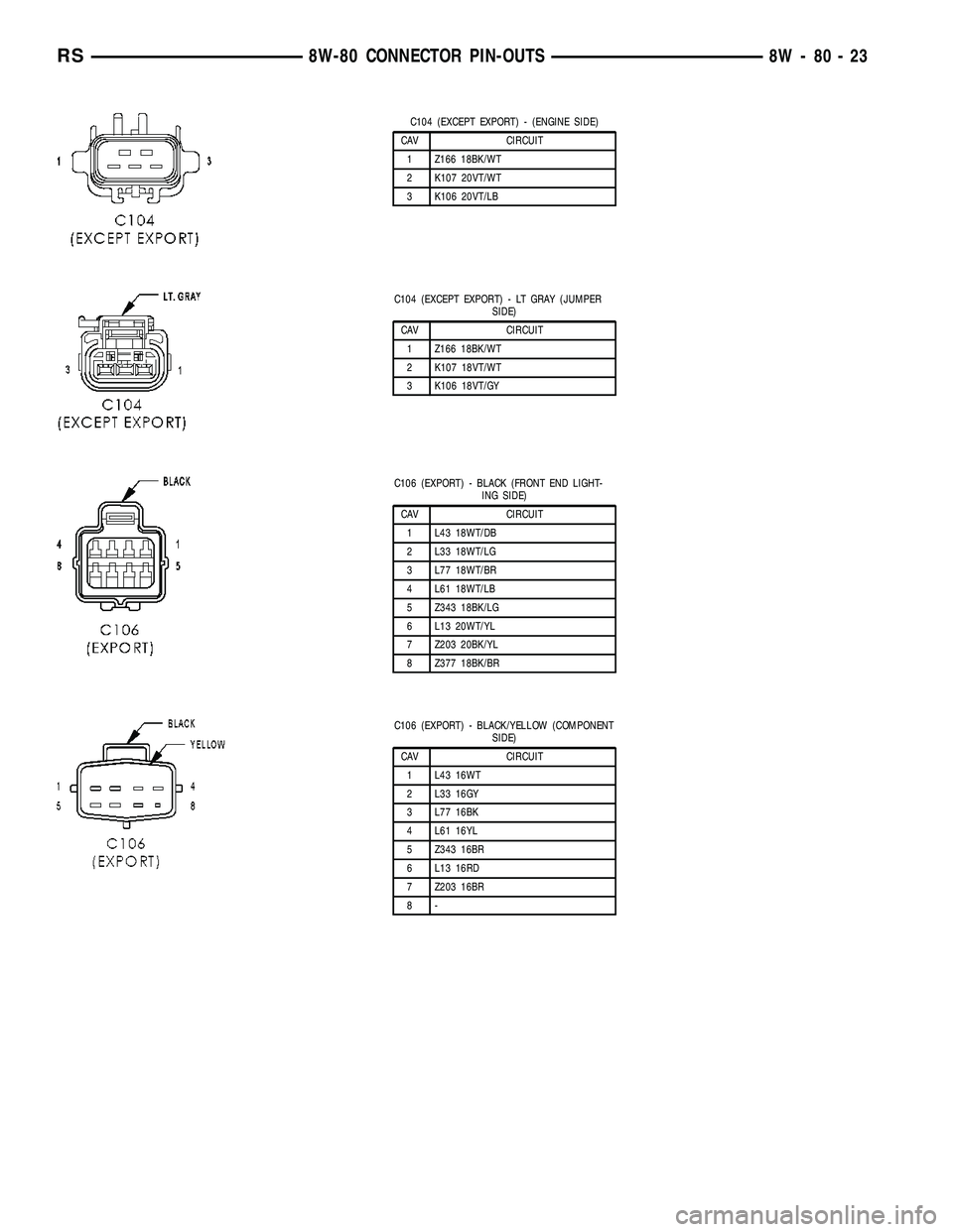 DODGE TOWN AND COUNTRY 2004 Service Manual C104 (EXCEPT EXPORT) - (ENGINE SIDE)
CAV CIRCUIT
1 Z166 18BK/WT
2 K107 20VT/WT
3 K106 20VT/LB
C104 (EXCEPT EXPORT) - LT GRAY (JUMPER
SIDE)
CAV CIRCUIT
1 Z166 18BK/WT
2 K107 18VT/WT
3 K106 18VT/GY
C106 DODGE TOWN AND COUNTRY 2004 Service Manual C104 (EXCEPT EXPORT) - (ENGINE SIDE)
CAV CIRCUIT
1 Z166 18BK/WT
2 K107 20VT/WT
3 K106 20VT/LB
C104 (EXCEPT EXPORT) - LT GRAY (JUMPER
SIDE)
CAV CIRCUIT
1 Z166 18BK/WT
2 K107 18VT/WT
3 K106 18VT/GY
C106