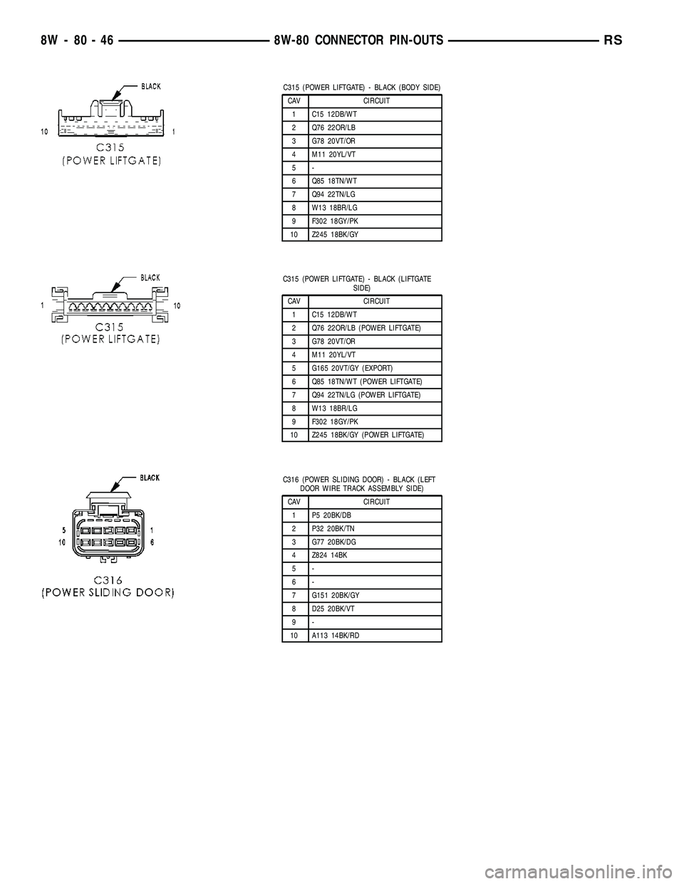 DODGE TOWN AND COUNTRY 2004  Service Manual C315 (POWER LIFTGATE) - BLACK (BODY SIDE)
CAV CIRCUIT
1 C15 12DB/WT
2 Q76 22OR/LB
3 G78 20VT/OR
4 M11 20YL/VT
5-
6 Q85 18TN/WT
7 Q94 22TN/LG
8 W13 18BR/LG
9 F302 18GY/PK
10 Z245 18BK/GY
C315 (POWER LI