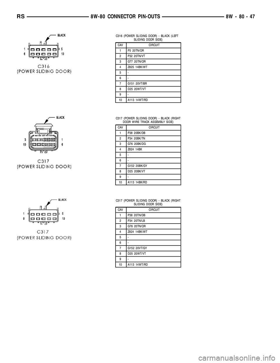 DODGE TOWN AND COUNTRY 2004  Service Manual C316 (POWER SLIDING DOOR) - BLACK (LEFT
SLIDING DOOR SIDE)
CAV CIRCUIT
1 P5 20TN/OR
2 P32 20TN/VT
3 G77 20TN/OR
4 Z825 14BK/WT
5-
6-
7 G151 20VT/BR
8 D25 20WT/VT
9-
10 A113 14WT/RD
C317 (POWER SLIDING