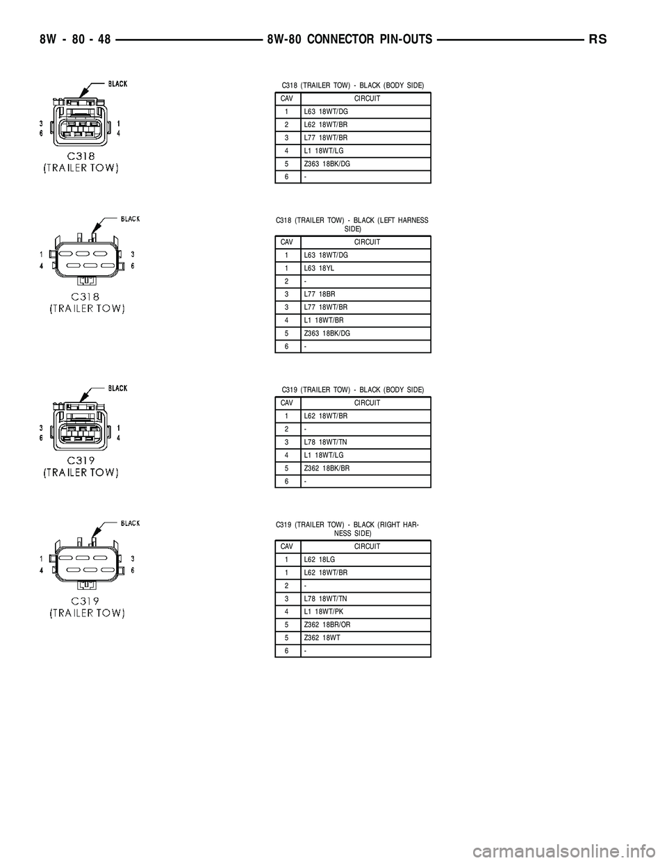 DODGE TOWN AND COUNTRY 2004  Service Manual C318 (TRAILER TOW) - BLACK (BODY SIDE)
CAV CIRCUIT
1 L63 18WT/DG
2 L62 18WT/BR
3 L77 18WT/BR
4 L1 18WT/LG
5 Z363 18BK/DG
6-
C318 (TRAILER TOW) - BLACK (LEFT HARNESS
SIDE)
CAV CIRCUIT
1 L63 18WT/DG
1 L