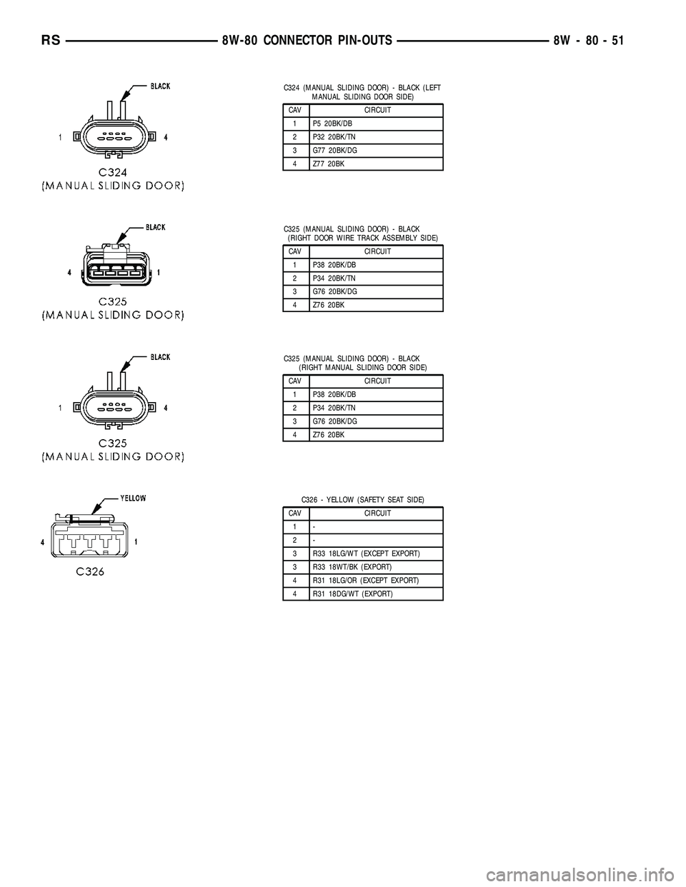 DODGE TOWN AND COUNTRY 2004  Service Manual C324 (MANUAL SLIDING DOOR) - BLACK (LEFT
MANUAL SLIDING DOOR SIDE)
CAV CIRCUIT
1 P5 20BK/DB
2 P32 20BK/TN
3 G77 20BK/DG
4 Z77 20BK
C325 (MANUAL SLIDING DOOR) - BLACK
(RIGHT DOOR WIRE TRACK ASSEMBLY SI