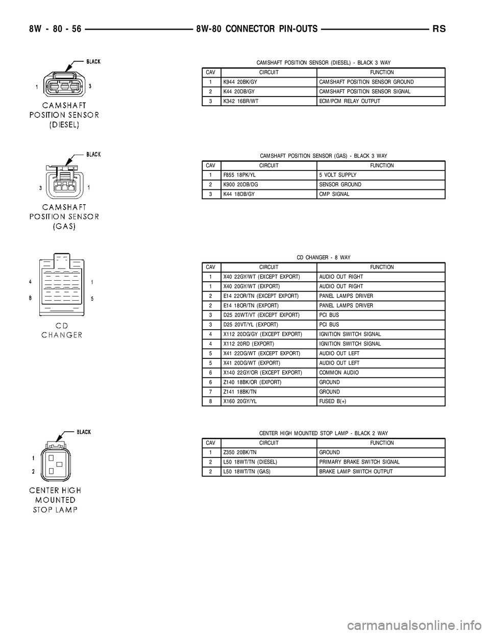 DODGE TOWN AND COUNTRY 2004  Service Manual CAMSHAFT POSITION SENSOR (DIESEL) - BLACK 3 WAY
CAV CIRCUIT FUNCTION
1 K944 20BK/GY CAMSHAFT POSITION SENSOR GROUND
2 K44 20DB/GY CAMSHAFT POSITION SENSOR SIGNAL
3 K342 16BR/WT ECM/PCM RELAY OUTPUT
CA