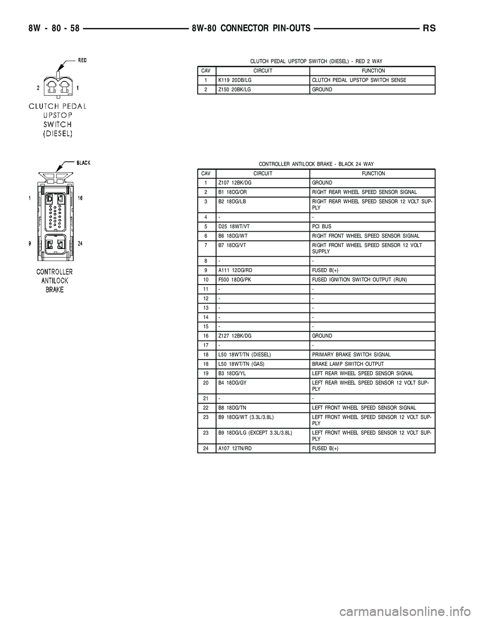 DODGE TOWN AND COUNTRY 2004  Service Manual CLUTCH PEDAL UPSTOP SWITCH (DIESEL) - RED 2 WAY
CAV CIRCUIT FUNCTION
1 K119 20DB/LG CLUTCH PEDAL UPSTOP SWITCH SENSE
2 Z150 20BK/LG GROUND
CONTROLLER ANTILOCK BRAKE - BLACK 24 WAY
CAV CIRCUIT FUNCTION