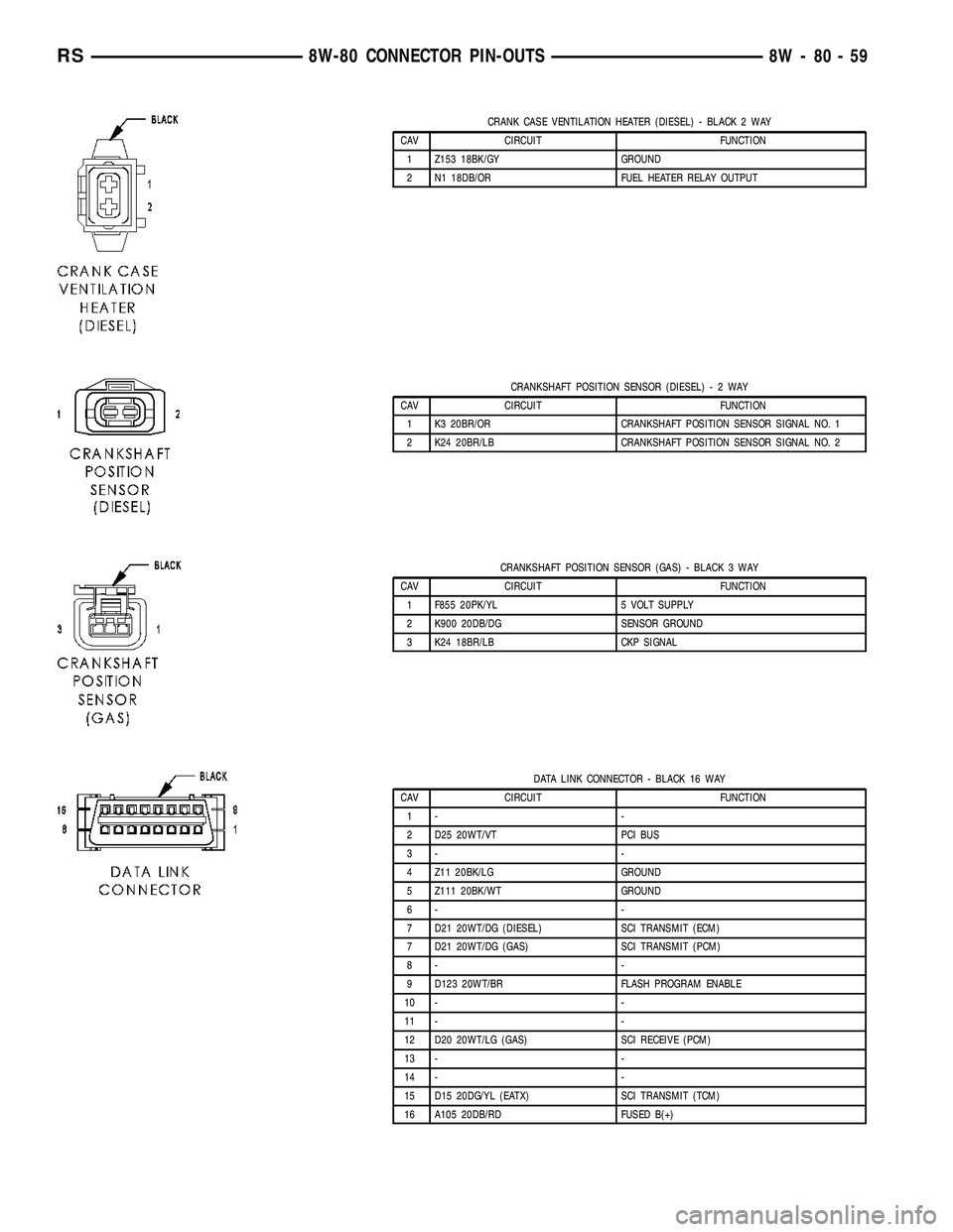 DODGE TOWN AND COUNTRY 2004 Service Manual CRANK CASE VENTILATION HEATER (DIESEL) - BLACK 2 WAY
CAV CIRCUIT FUNCTION
1 Z153 18BK/GY GROUND
2 N1 18DB/OR FUEL HEATER RELAY OUTPUT
CRANKSHAFT POSITION SENSOR (DIESEL)-2WAY
CAV CIRCUIT FUNCTION
1 K3 DODGE TOWN AND COUNTRY 2004 Service Manual CRANK CASE VENTILATION HEATER (DIESEL) - BLACK 2 WAY
CAV CIRCUIT FUNCTION
1 Z153 18BK/GY GROUND
2 N1 18DB/OR FUEL HEATER RELAY OUTPUT
CRANKSHAFT POSITION SENSOR (DIESEL)-2WAY
CAV CIRCUIT FUNCTION
1 K3