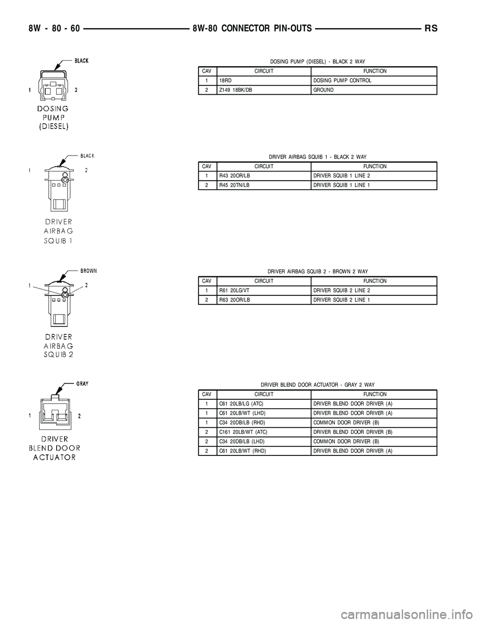 DODGE TOWN AND COUNTRY 2004 Service Manual DOSING PUMP (DIESEL) - BLACK 2 WAY
CAV CIRCUIT FUNCTION
1 18RD DOSING PUMP CONTROL
2 Z149 18BK/DB GROUND
DRIVER AIRBAG SQUIB 1 - BLACK 2 WAY
CAV CIRCUIT FUNCTION
1 R43 20OR/LB DRIVER SQUIB 1 LINE 2
2 DODGE TOWN AND COUNTRY 2004 Service Manual DOSING PUMP (DIESEL) - BLACK 2 WAY
CAV CIRCUIT FUNCTION
1 18RD DOSING PUMP CONTROL
2 Z149 18BK/DB GROUND
DRIVER AIRBAG SQUIB 1 - BLACK 2 WAY
CAV CIRCUIT FUNCTION
1 R43 20OR/LB DRIVER SQUIB 1 LINE 2
2