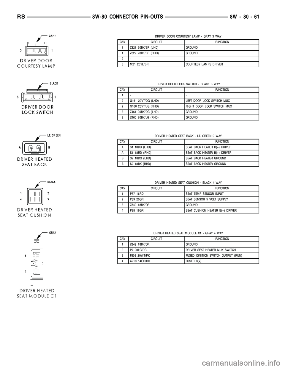 DODGE TOWN AND COUNTRY 2004 Service Manual DRIVER DOOR COURTESY LAMP - GRAY 3 WAY
CAV CIRCUIT FUNCTION
1 Z321 20BK/BR (LHD) GROUND
1 Z322 20BK/BR (RHD) GROUND
2- -
3 M21 20YL/BR COURTESY LAMPS DRIVER
DRIVER DOOR LOCK SWITCH - BLACK 3 WAY
CAV C DODGE TOWN AND COUNTRY 2004 Service Manual DRIVER DOOR COURTESY LAMP - GRAY 3 WAY
CAV CIRCUIT FUNCTION
1 Z321 20BK/BR (LHD) GROUND
1 Z322 20BK/BR (RHD) GROUND
2- -
3 M21 20YL/BR COURTESY LAMPS DRIVER
DRIVER DOOR LOCK SWITCH - BLACK 3 WAY
CAV C