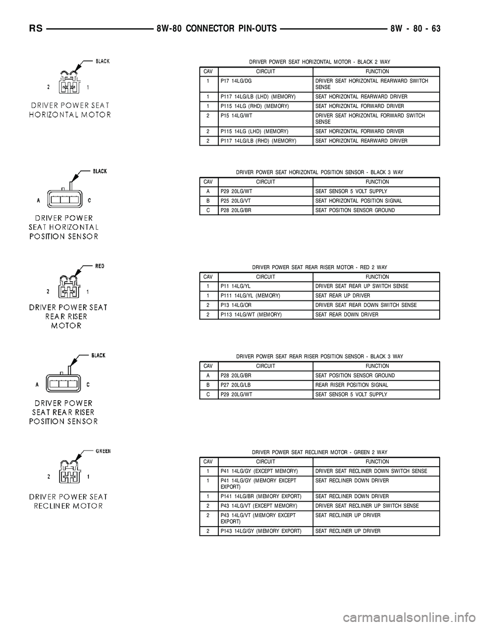 DODGE TOWN AND COUNTRY 2004 Service Manual DRIVER POWER SEAT HORIZONTAL MOTOR - BLACK 2 WAY
CAV CIRCUIT FUNCTION
1 P17 14LG/DG DRIVER SEAT HORIZONTAL REARWARD SWITCH
SENSE
1 P117 14LG/LB (LHD) (MEMORY) SEAT HORIZONTAL REARWARD DRIVER
1 P115 14 DODGE TOWN AND COUNTRY 2004 Service Manual DRIVER POWER SEAT HORIZONTAL MOTOR - BLACK 2 WAY
CAV CIRCUIT FUNCTION
1 P17 14LG/DG DRIVER SEAT HORIZONTAL REARWARD SWITCH
SENSE
1 P117 14LG/LB (LHD) (MEMORY) SEAT HORIZONTAL REARWARD DRIVER
1 P115 14
