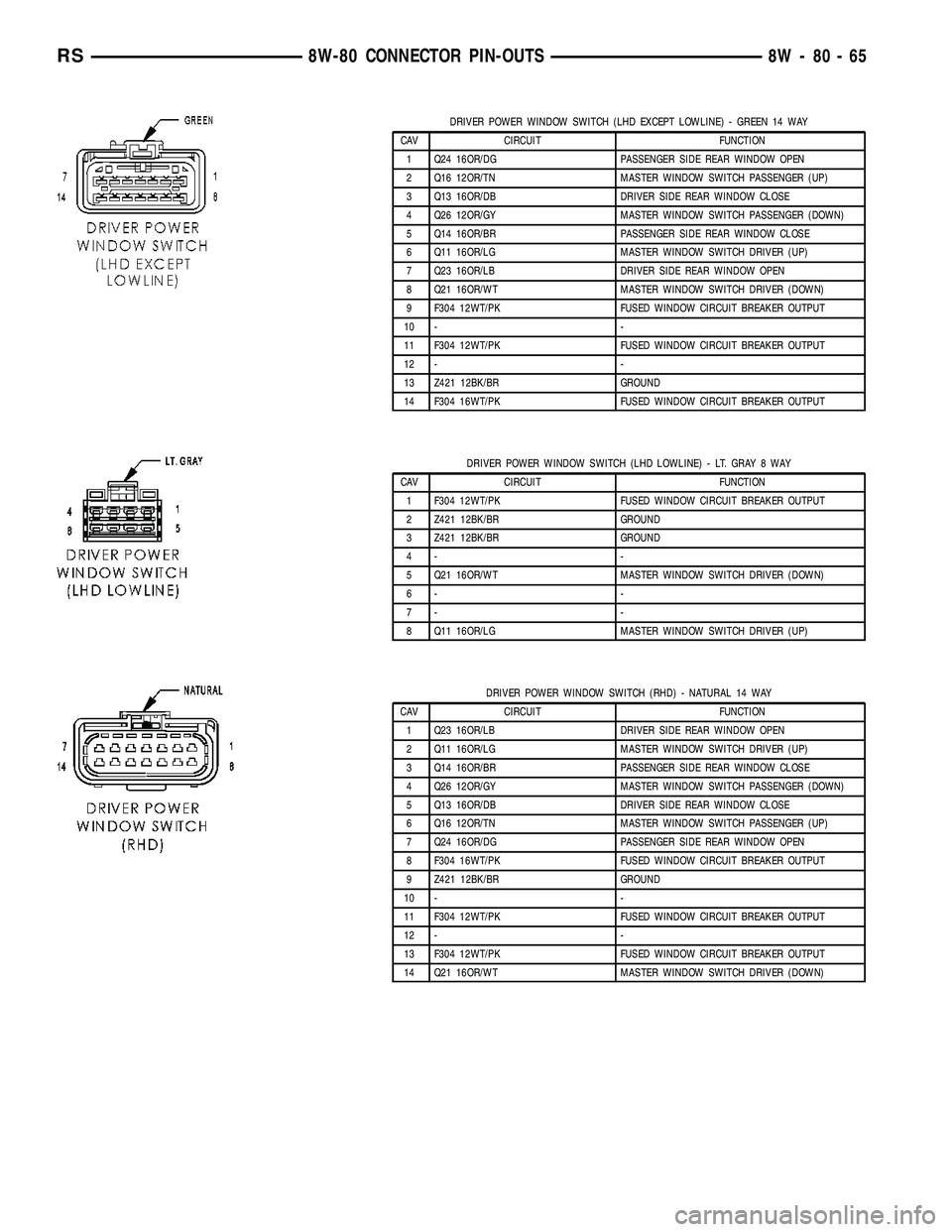 DODGE TOWN AND COUNTRY 2004 Service Manual DRIVER POWER WINDOW SWITCH (LHD EXCEPT LOWLINE) - GREEN 14 WAY
CAV CIRCUIT FUNCTION
1 Q24 16OR/DG PASSENGER SIDE REAR WINDOW OPEN
2 Q16 12OR/TN MASTER WINDOW SWITCH PASSENGER (UP)
3 Q13 16OR/DB DRIVER DODGE TOWN AND COUNTRY 2004 Service Manual DRIVER POWER WINDOW SWITCH (LHD EXCEPT LOWLINE) - GREEN 14 WAY
CAV CIRCUIT FUNCTION
1 Q24 16OR/DG PASSENGER SIDE REAR WINDOW OPEN
2 Q16 12OR/TN MASTER WINDOW SWITCH PASSENGER (UP)
3 Q13 16OR/DB DRIVER