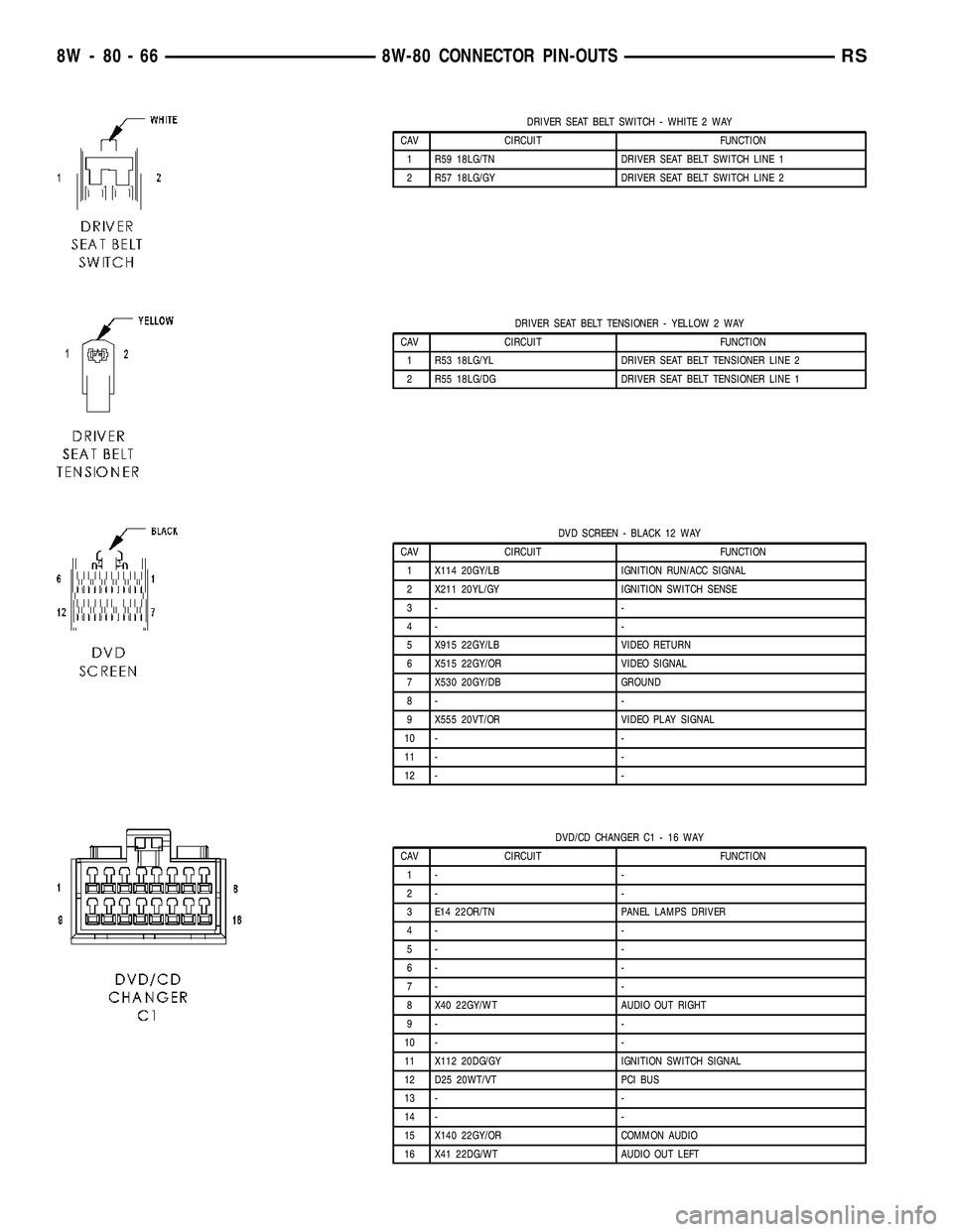 DODGE TOWN AND COUNTRY 2004 Service Manual DRIVER SEAT BELT SWITCH - WHITE 2 WAY
CAV CIRCUIT FUNCTION
1 R59 18LG/TN DRIVER SEAT BELT SWITCH LINE 1
2 R57 18LG/GY DRIVER SEAT BELT SWITCH LINE 2
DRIVER SEAT BELT TENSIONER - YELLOW 2 WAY
CAV CIRCU DODGE TOWN AND COUNTRY 2004 Service Manual DRIVER SEAT BELT SWITCH - WHITE 2 WAY
CAV CIRCUIT FUNCTION
1 R59 18LG/TN DRIVER SEAT BELT SWITCH LINE 1
2 R57 18LG/GY DRIVER SEAT BELT SWITCH LINE 2
DRIVER SEAT BELT TENSIONER - YELLOW 2 WAY
CAV CIRCU