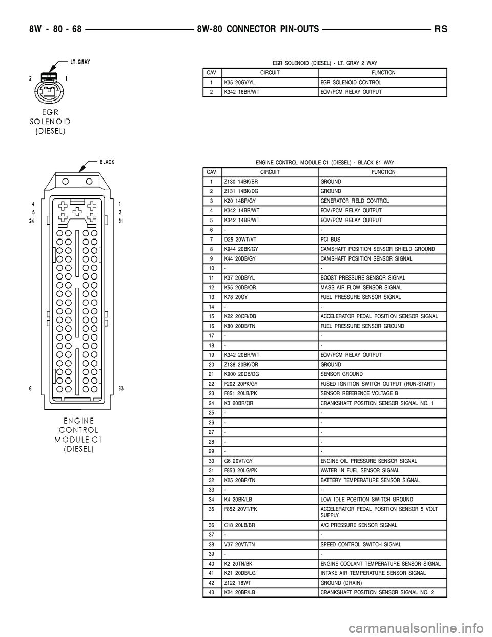 DODGE TOWN AND COUNTRY 2004 Service Manual EGR SOLENOID (DIESEL) - LT. GRAY 2 WAY
CAV CIRCUIT FUNCTION
1 K35 20GY/YL EGR SOLENOID CONTROL
2 K342 16BR/WT ECM/PCM RELAY OUTPUT
ENGINE CONTROL MODULE C1 (DIESEL) - BLACK 81 WAY
CAV CIRCUIT FUNCTION DODGE TOWN AND COUNTRY 2004 Service Manual EGR SOLENOID (DIESEL) - LT. GRAY 2 WAY
CAV CIRCUIT FUNCTION
1 K35 20GY/YL EGR SOLENOID CONTROL
2 K342 16BR/WT ECM/PCM RELAY OUTPUT
ENGINE CONTROL MODULE C1 (DIESEL) - BLACK 81 WAY
CAV CIRCUIT FUNCTION