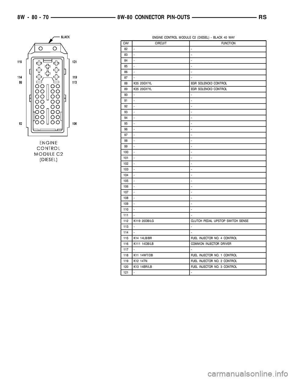 DODGE TOWN AND COUNTRY 2004 Service Manual ENGINE CONTROL MODULE C2 (DIESEL) - BLACK 40 WAY
CAV CIRCUIT FUNCTION
82 - -
83 - -
84 - -
85 - -
86 - -
87 - -
88 K35 20GY/YL EGR SOLENOID CONTROL
89 K35 20GY/YL EGR SOLENOID CONTROL
90 - -
91 - -
92 DODGE TOWN AND COUNTRY 2004 Service Manual ENGINE CONTROL MODULE C2 (DIESEL) - BLACK 40 WAY
CAV CIRCUIT FUNCTION
82 - -
83 - -
84 - -
85 - -
86 - -
87 - -
88 K35 20GY/YL EGR SOLENOID CONTROL
89 K35 20GY/YL EGR SOLENOID CONTROL
90 - -
91 - -
92