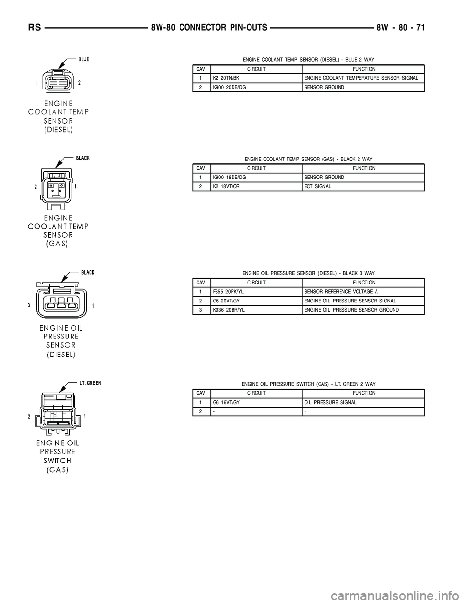 DODGE TOWN AND COUNTRY 2004 Service Manual ENGINE COOLANT TEMP SENSOR (DIESEL) - BLUE 2 WAY
CAV CIRCUIT FUNCTION
1 K2 20TN/BK ENGINE COOLANT TEMPERATURE SENSOR SIGNAL
2 K900 20DB/DG SENSOR GROUND
ENGINE COOLANT TEMP SENSOR (GAS) - BLACK 2 WAY
DODGE TOWN AND COUNTRY 2004 Service Manual ENGINE COOLANT TEMP SENSOR (DIESEL) - BLUE 2 WAY
CAV CIRCUIT FUNCTION
1 K2 20TN/BK ENGINE COOLANT TEMPERATURE SENSOR SIGNAL
2 K900 20DB/DG SENSOR GROUND
ENGINE COOLANT TEMP SENSOR (GAS) - BLACK 2 WAY
