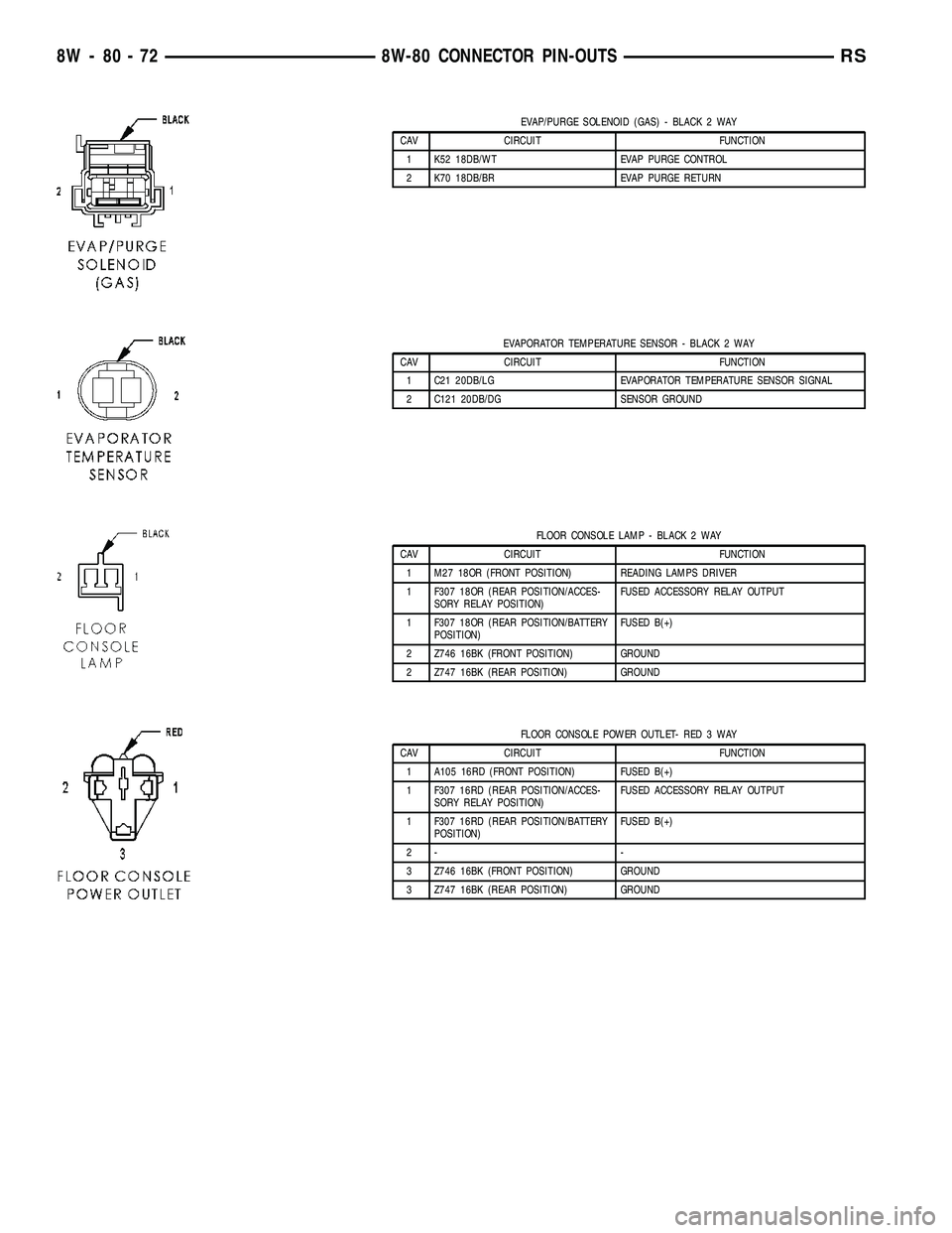DODGE TOWN AND COUNTRY 2004 Service Manual EVAP/PURGE SOLENOID (GAS) - BLACK 2 WAY
CAV CIRCUIT FUNCTION
1 K52 18DB/WT EVAP PURGE CONTROL
2 K70 18DB/BR EVAP PURGE RETURN
EVAPORATOR TEMPERATURE SENSOR - BLACK 2 WAY
CAV CIRCUIT FUNCTION
1 C21 20D DODGE TOWN AND COUNTRY 2004 Service Manual EVAP/PURGE SOLENOID (GAS) - BLACK 2 WAY
CAV CIRCUIT FUNCTION
1 K52 18DB/WT EVAP PURGE CONTROL
2 K70 18DB/BR EVAP PURGE RETURN
EVAPORATOR TEMPERATURE SENSOR - BLACK 2 WAY
CAV CIRCUIT FUNCTION
1 C21 20D