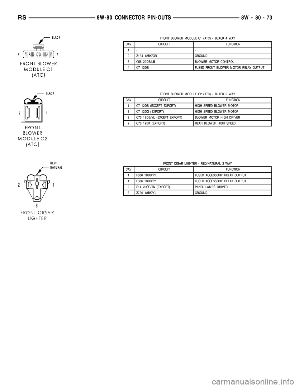 DODGE TOWN AND COUNTRY 2004 Service Manual FRONT BLOWER MODULE C1 (ATC) - BLACK 4 WAY
CAV CIRCUIT FUNCTION
1- -
2 Z134 12BK/OR GROUND
3 C56 20DB/LB BLOWER MOTOR CONTROL
4 C7 12DB FUSED FRONT BLOWER MOTOR RELAY OUTPUT
FRONT BLOWER MODULE C2 (AT DODGE TOWN AND COUNTRY 2004 Service Manual FRONT BLOWER MODULE C1 (ATC) - BLACK 4 WAY
CAV CIRCUIT FUNCTION
1- -
2 Z134 12BK/OR GROUND
3 C56 20DB/LB BLOWER MOTOR CONTROL
4 C7 12DB FUSED FRONT BLOWER MOTOR RELAY OUTPUT
FRONT BLOWER MODULE C2 (AT