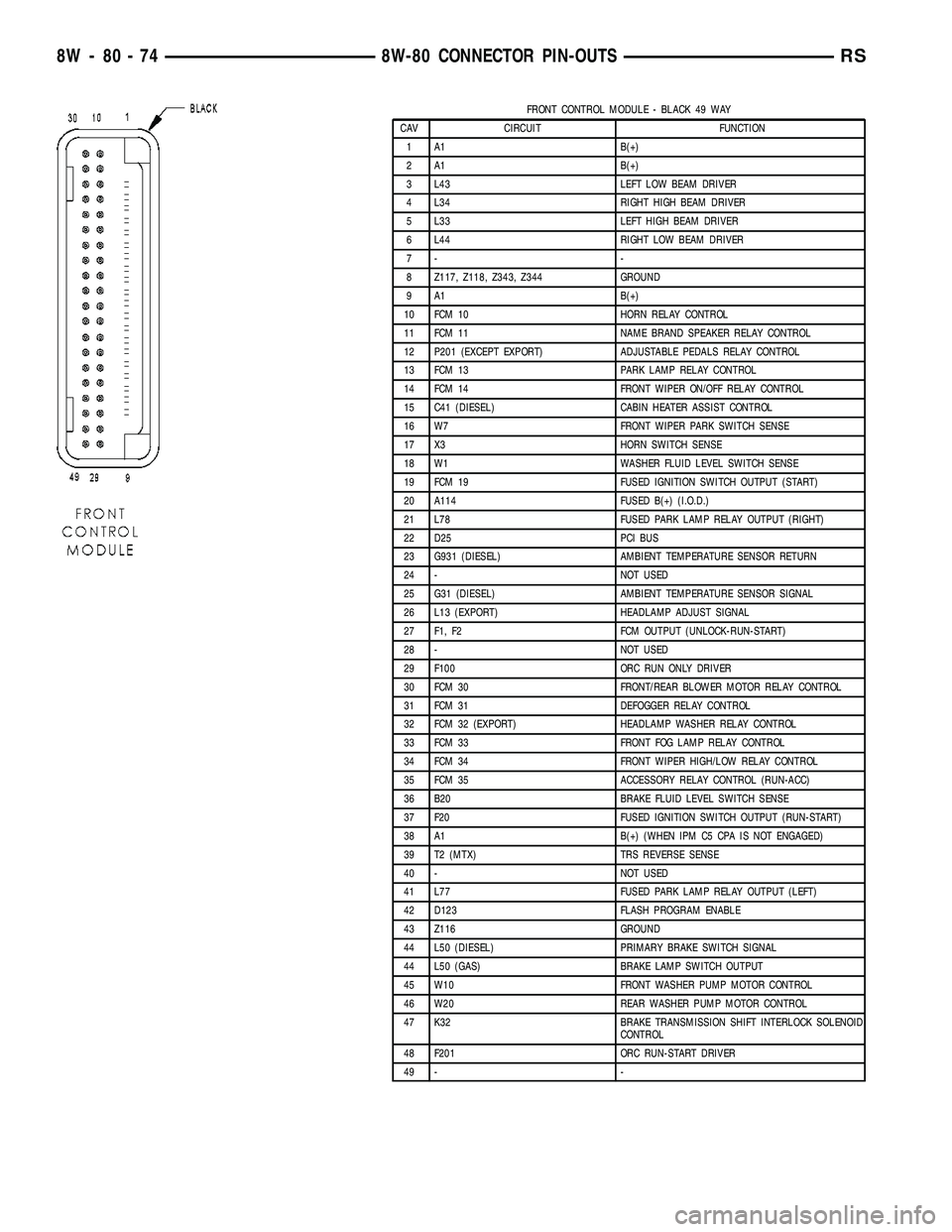 DODGE TOWN AND COUNTRY 2004 Service Manual FRONT CONTROL MODULE - BLACK 49 WAY
CAV CIRCUIT FUNCTION
1 A1 B(+)
2 A1 B(+)
3 L43 LEFT LOW BEAM DRIVER
4 L34 RIGHT HIGH BEAM DRIVER
5 L33 LEFT HIGH BEAM DRIVER
6 L44 RIGHT LOW BEAM DRIVER
7- -
8 Z117 DODGE TOWN AND COUNTRY 2004 Service Manual FRONT CONTROL MODULE - BLACK 49 WAY
CAV CIRCUIT FUNCTION
1 A1 B(+)
2 A1 B(+)
3 L43 LEFT LOW BEAM DRIVER
4 L34 RIGHT HIGH BEAM DRIVER
5 L33 LEFT HIGH BEAM DRIVER
6 L44 RIGHT LOW BEAM DRIVER
7- -
8 Z117